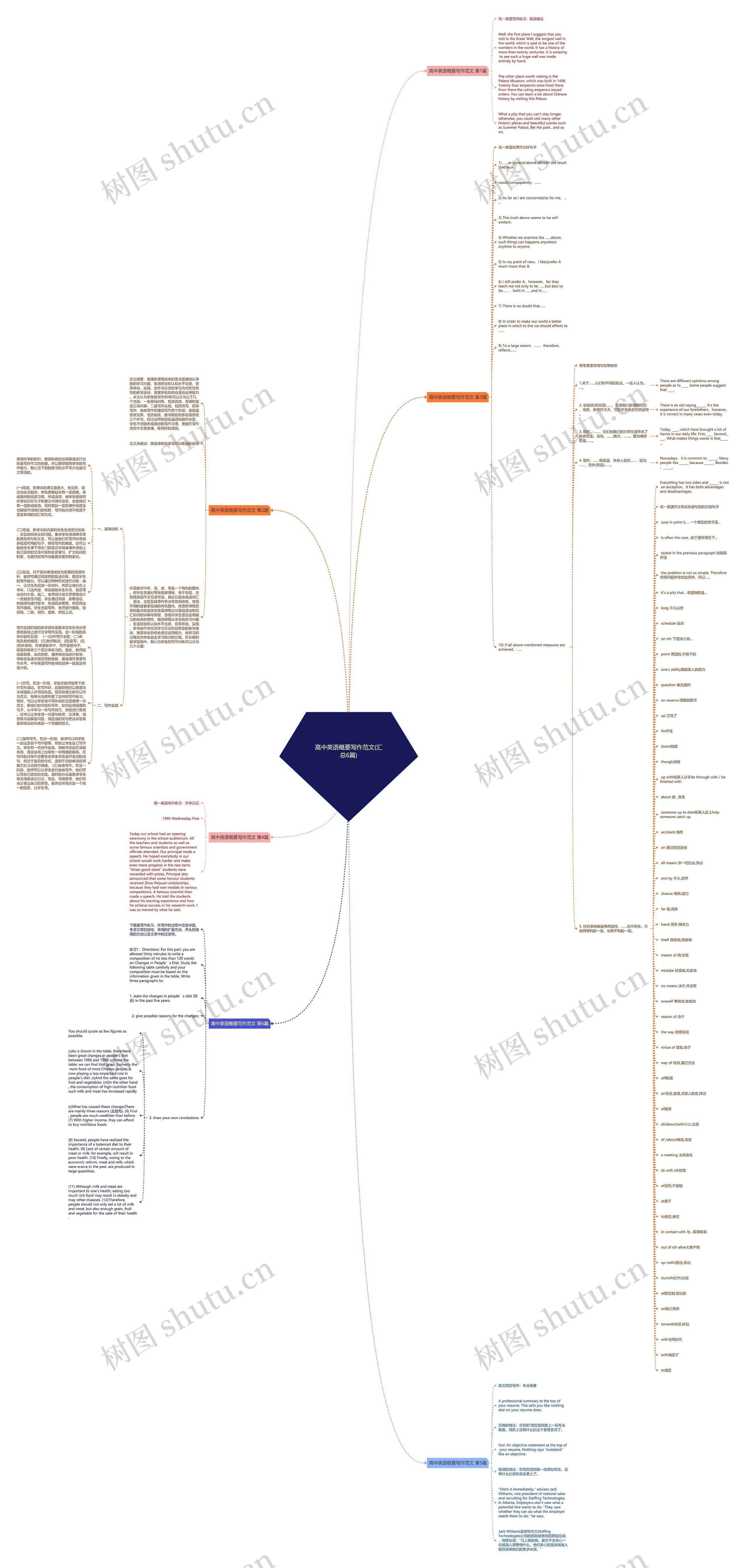 高中英语概要写作范文(汇总6篇)思维导图