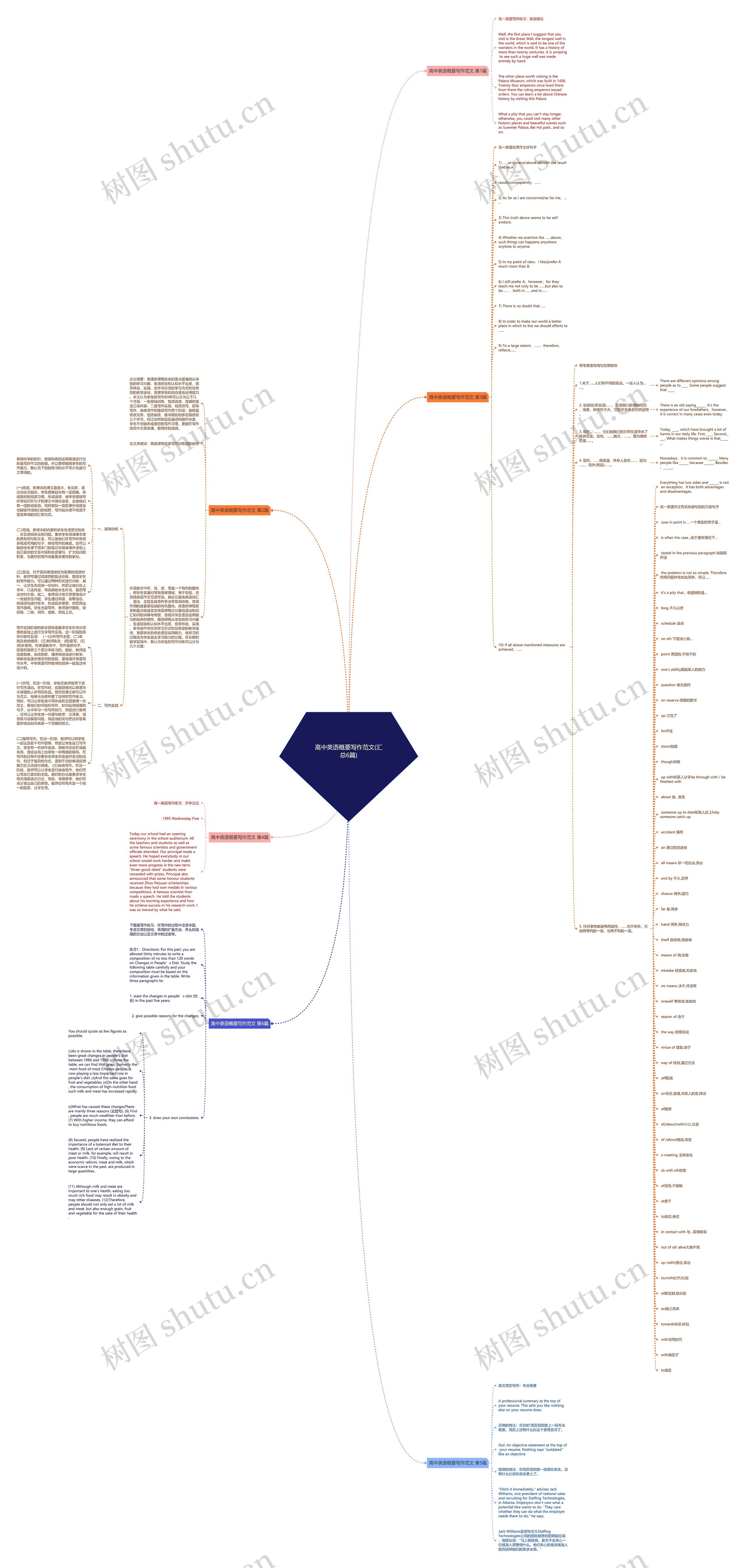 高中英语概要写作范文(汇总6篇)思维导图高清图 高中英语概要写作范文(汇总6篇)思维导图