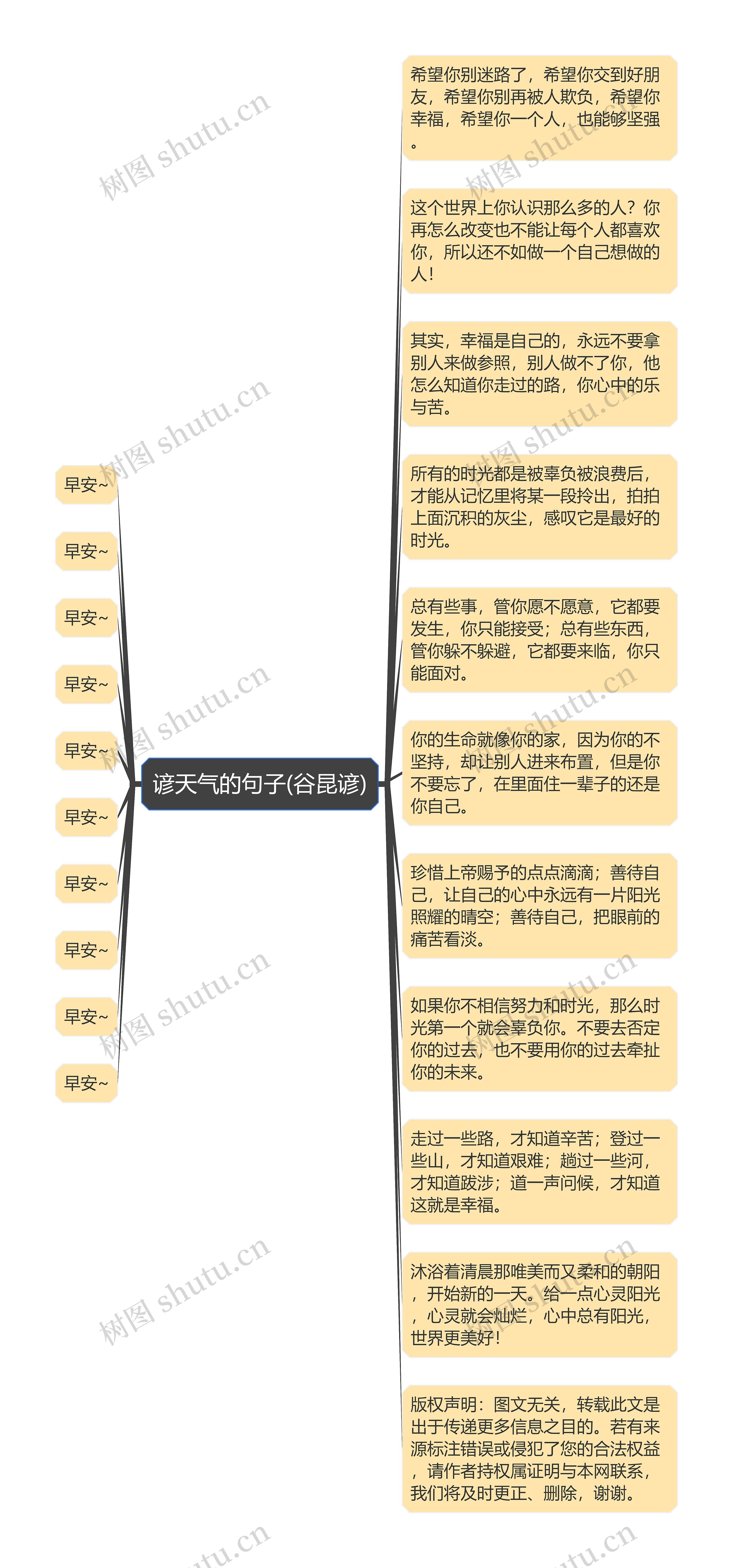 谚天气的句子(谷昆谚)思维导图