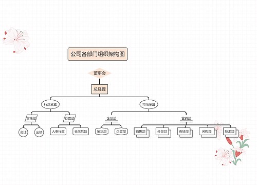 《公司各部门组织架构图》