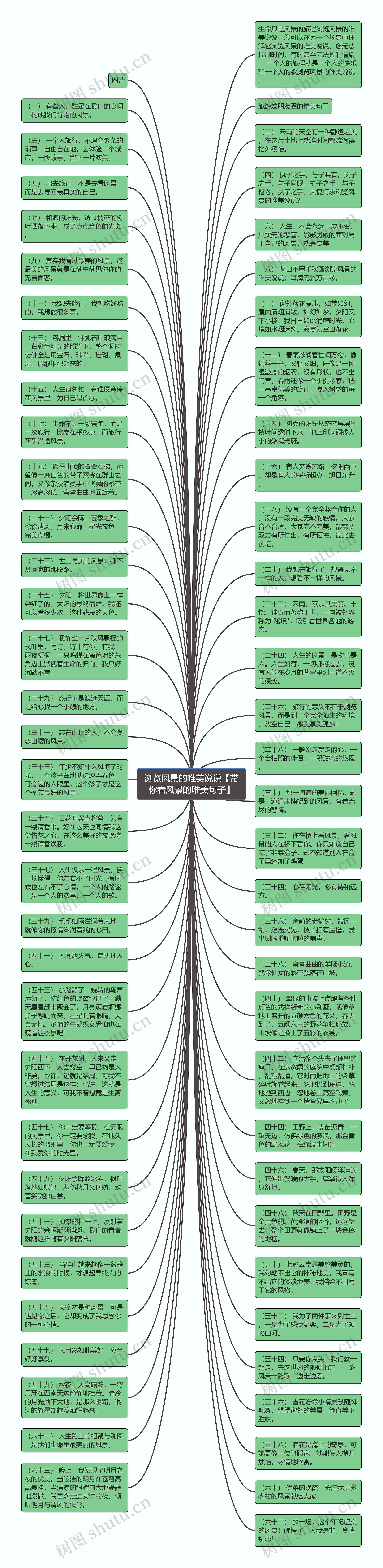 浏览风景的唯美说说【带你看风景的唯美句子】思维导图