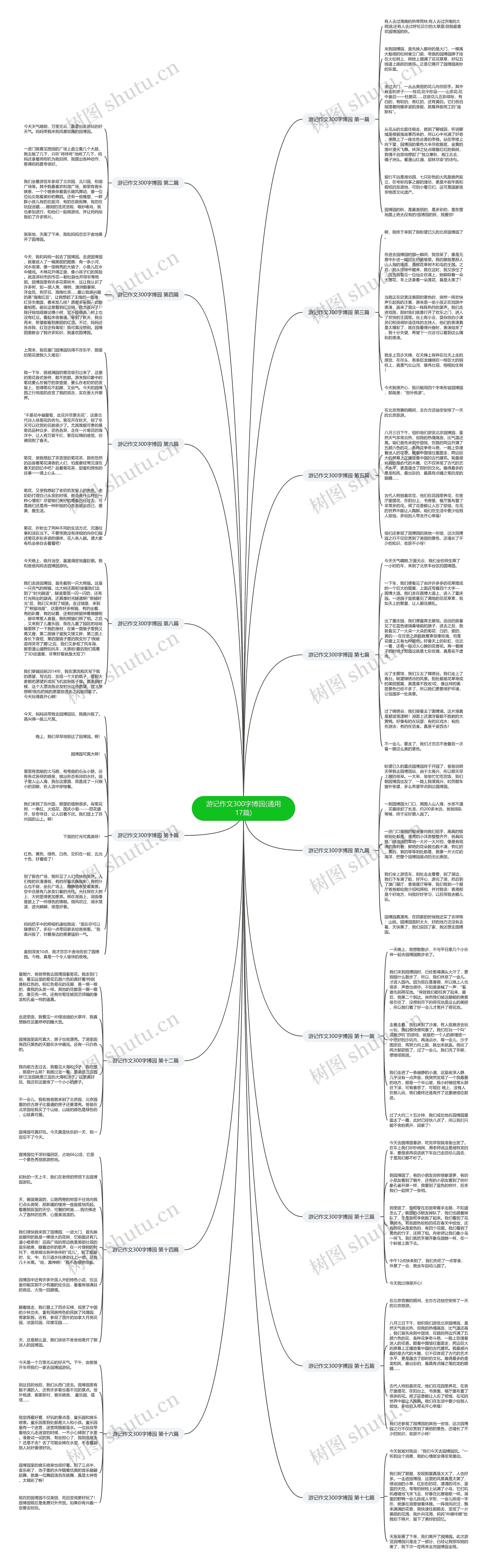 游记作文300字博园(通用17篇)思维导图