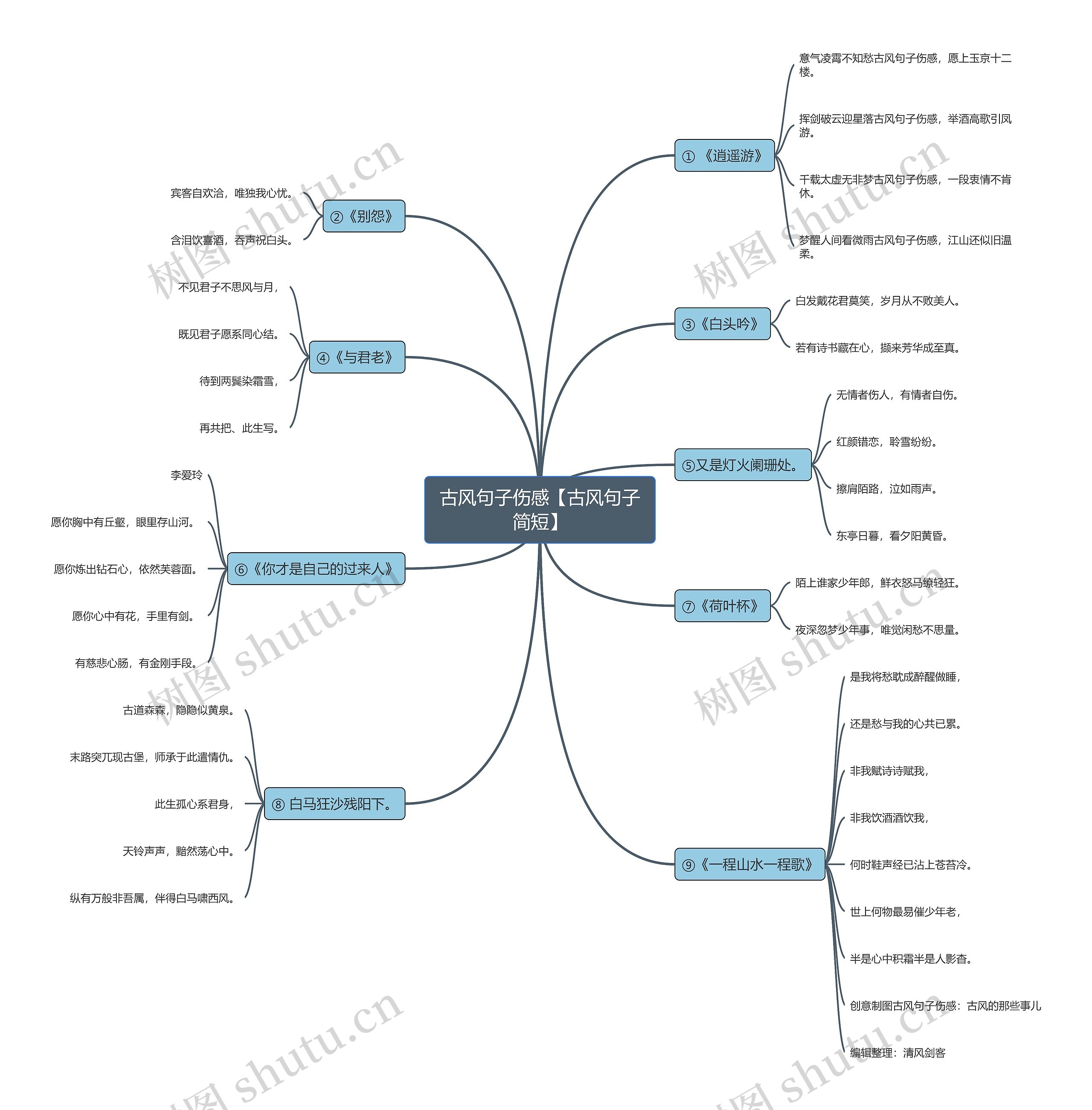 古风句子伤感【古风句子简短】思维导图