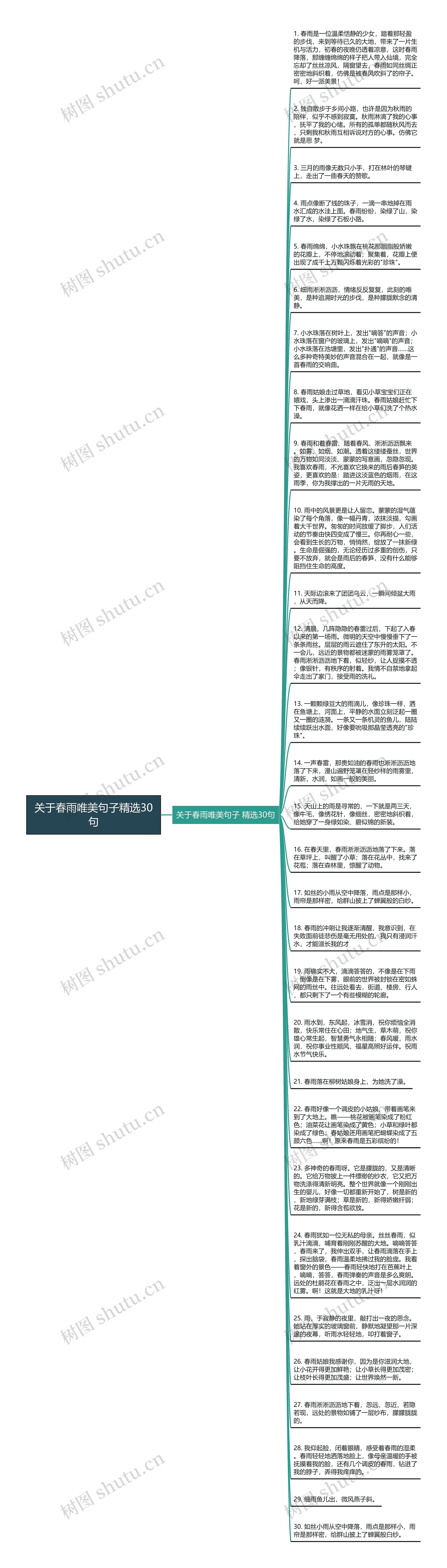 关于春雨唯美句子精选30句思维导图