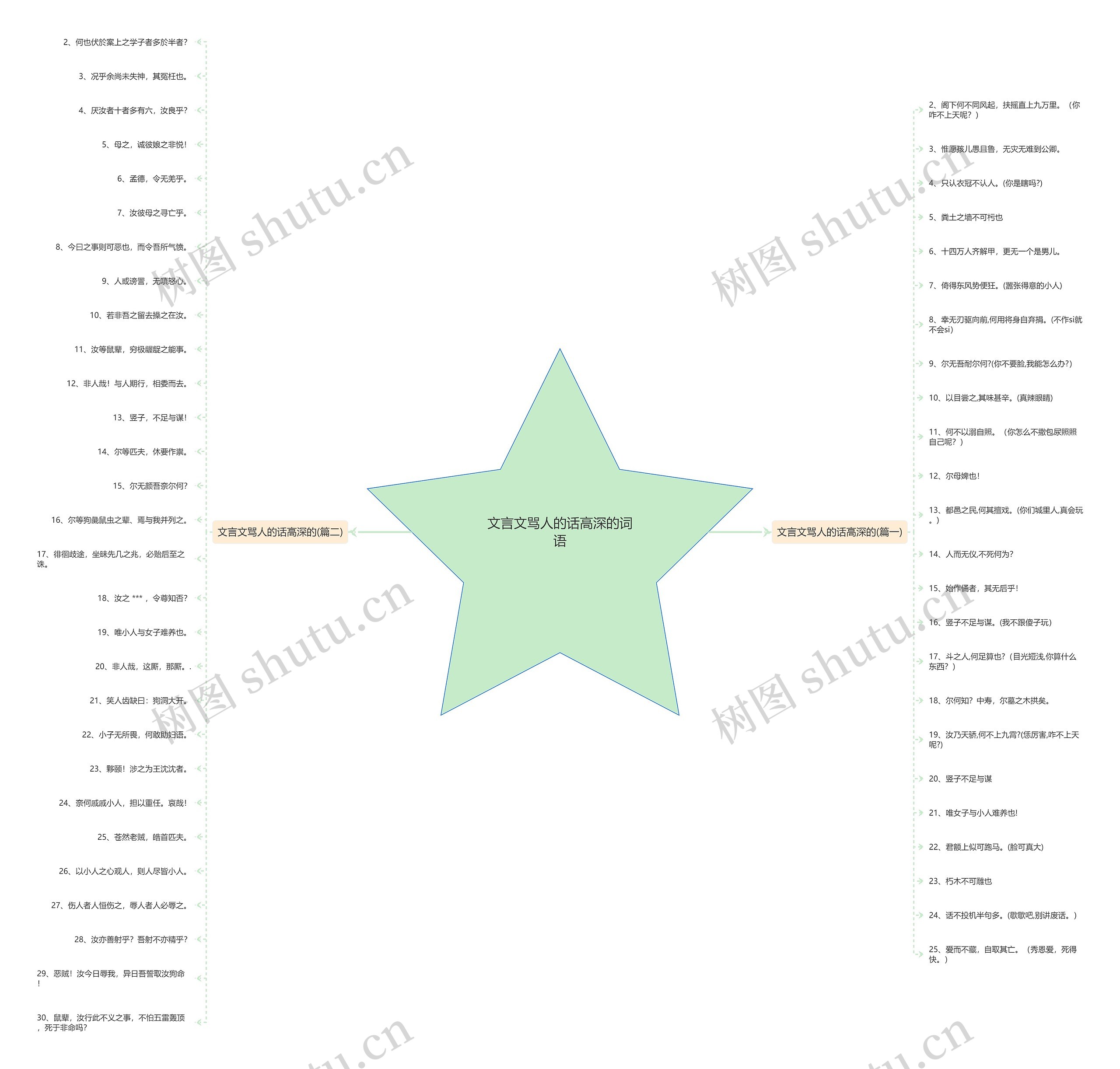 文言文骂人的话高深的词语思维导图