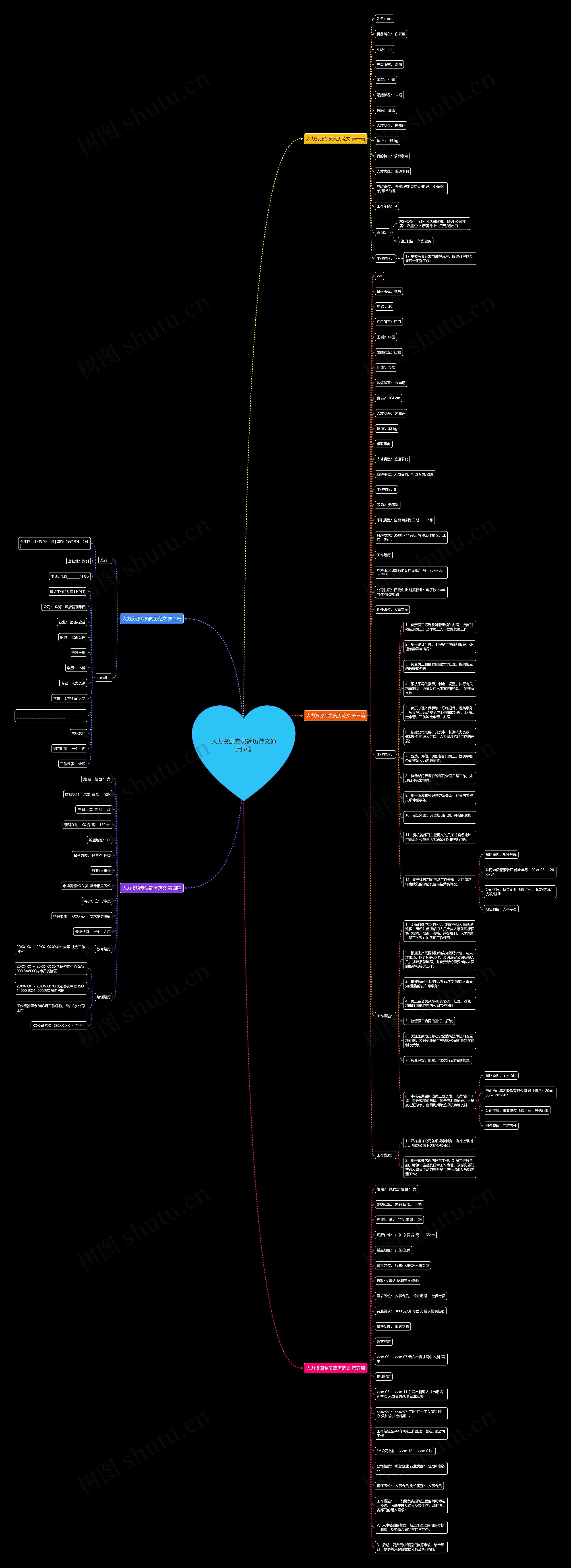 人力资源专员简历范文通用5篇思维导图