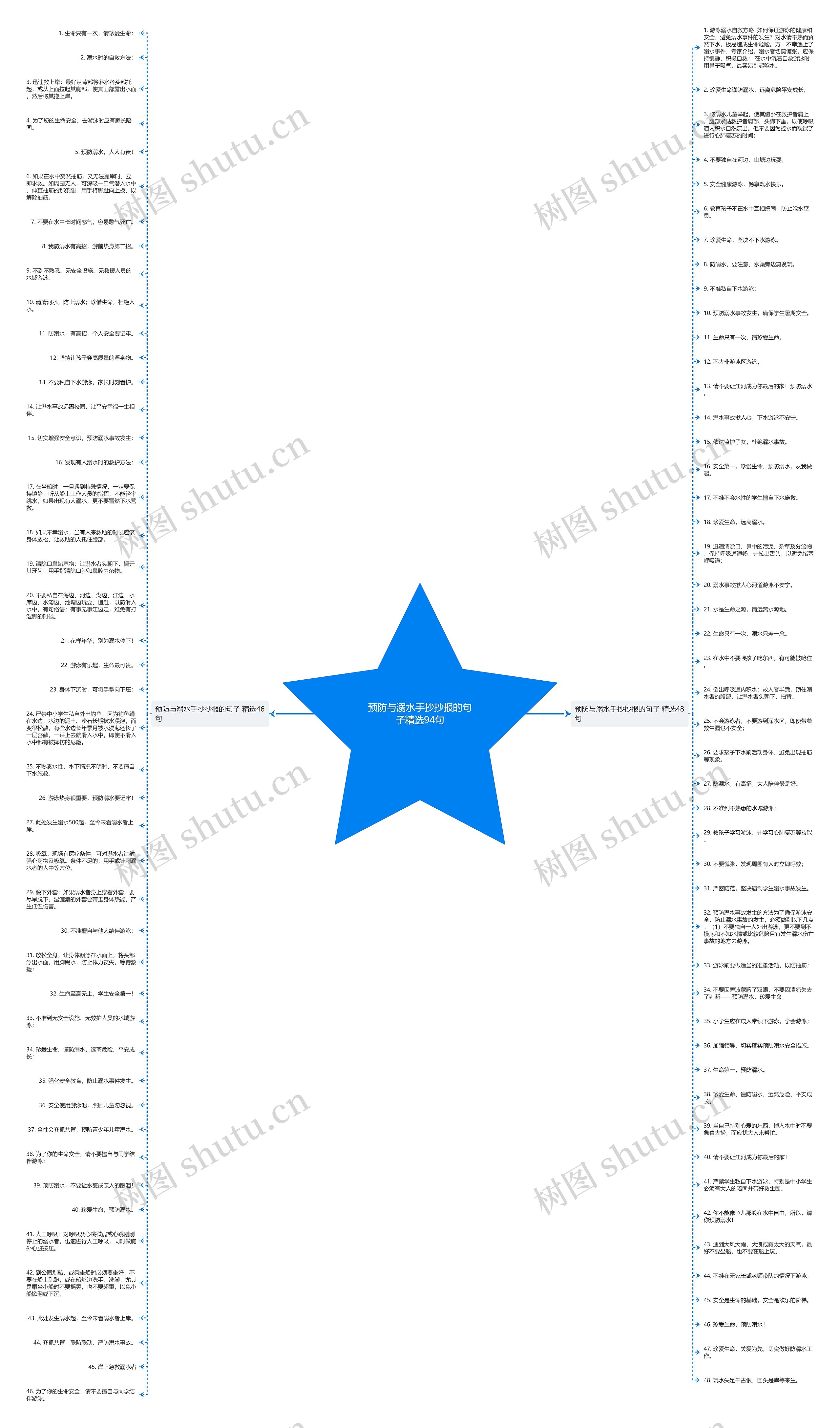 预防与溺水手抄抄报的句子精选94句思维导图