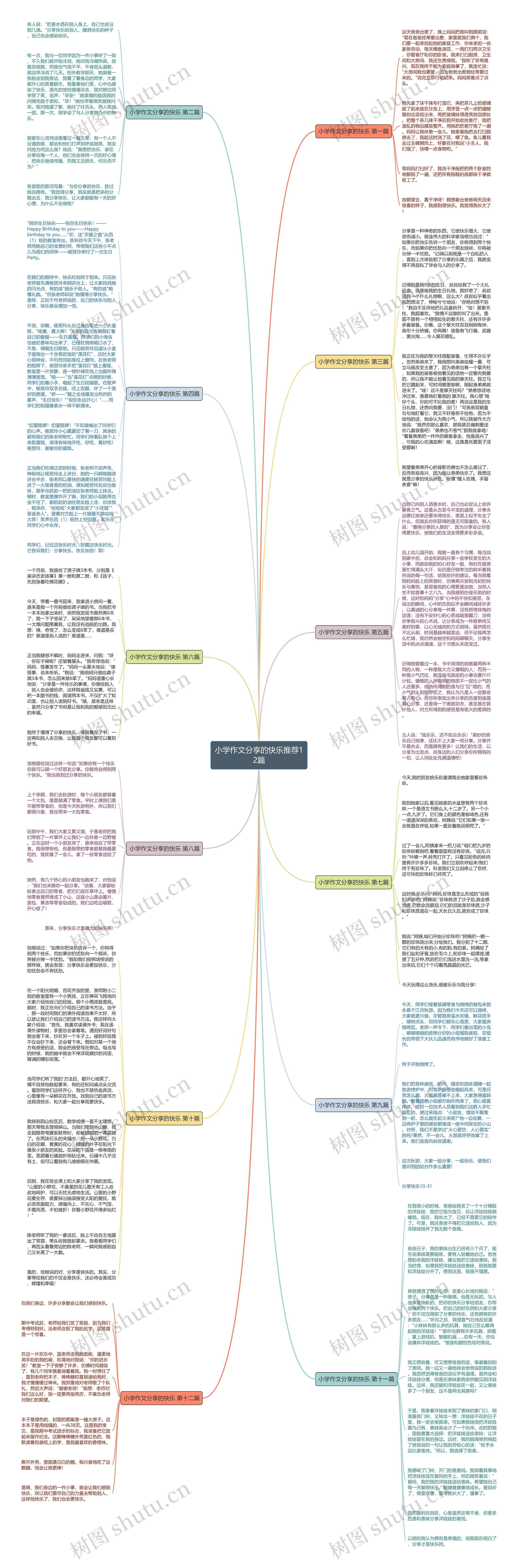 小学作文分享的快乐推荐12篇思维导图