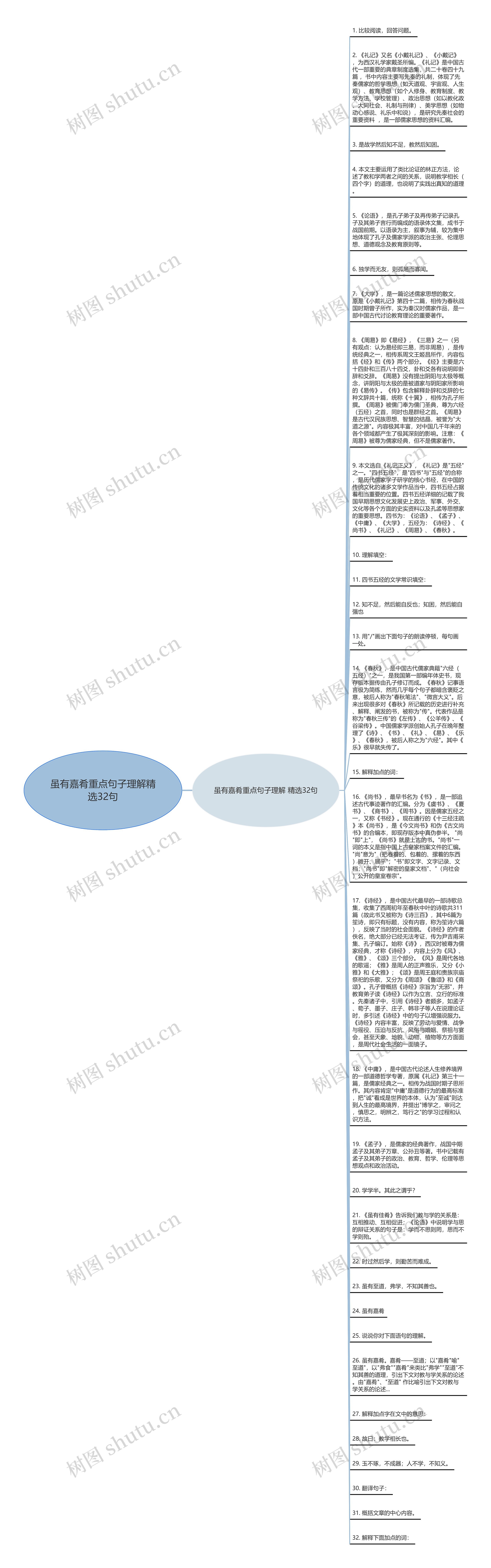 虽有嘉肴重点句子理解精选32句思维导图