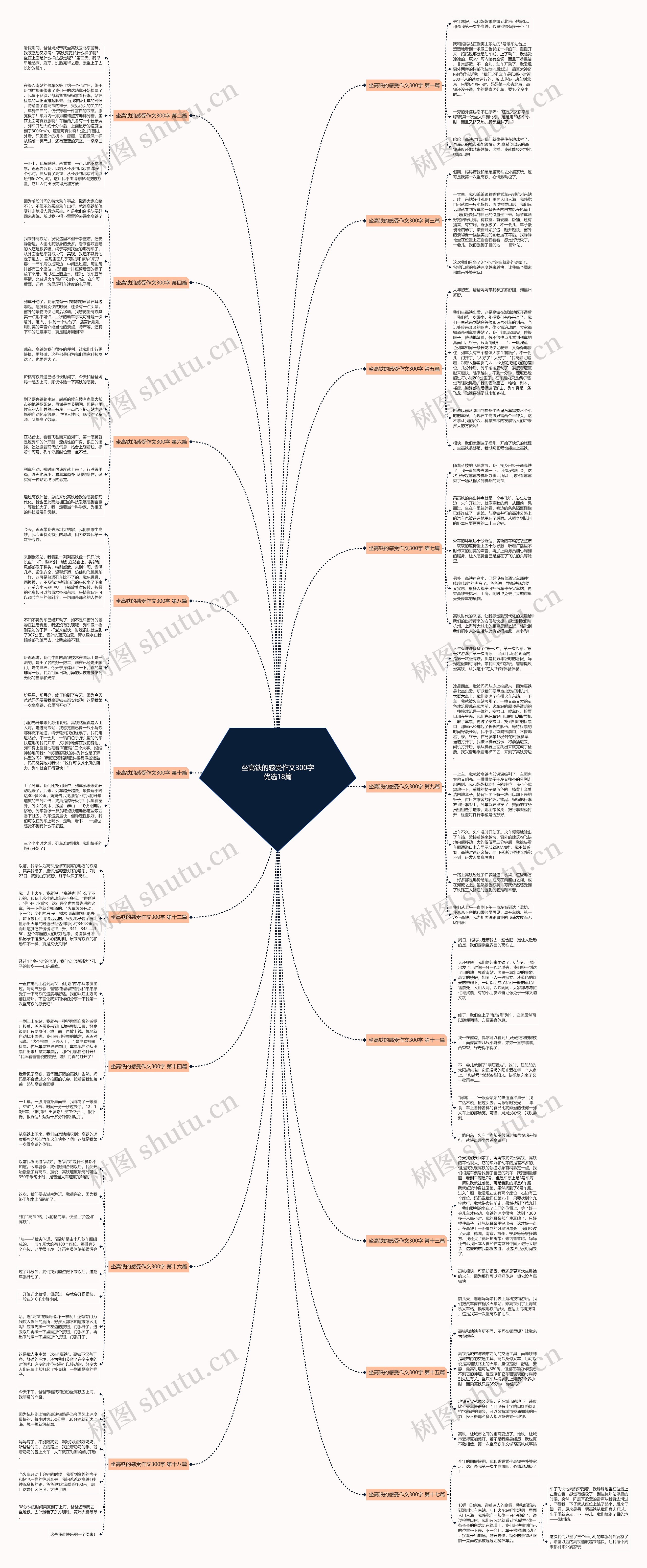 坐高铁的感受作文300字优选18篇思维导图
