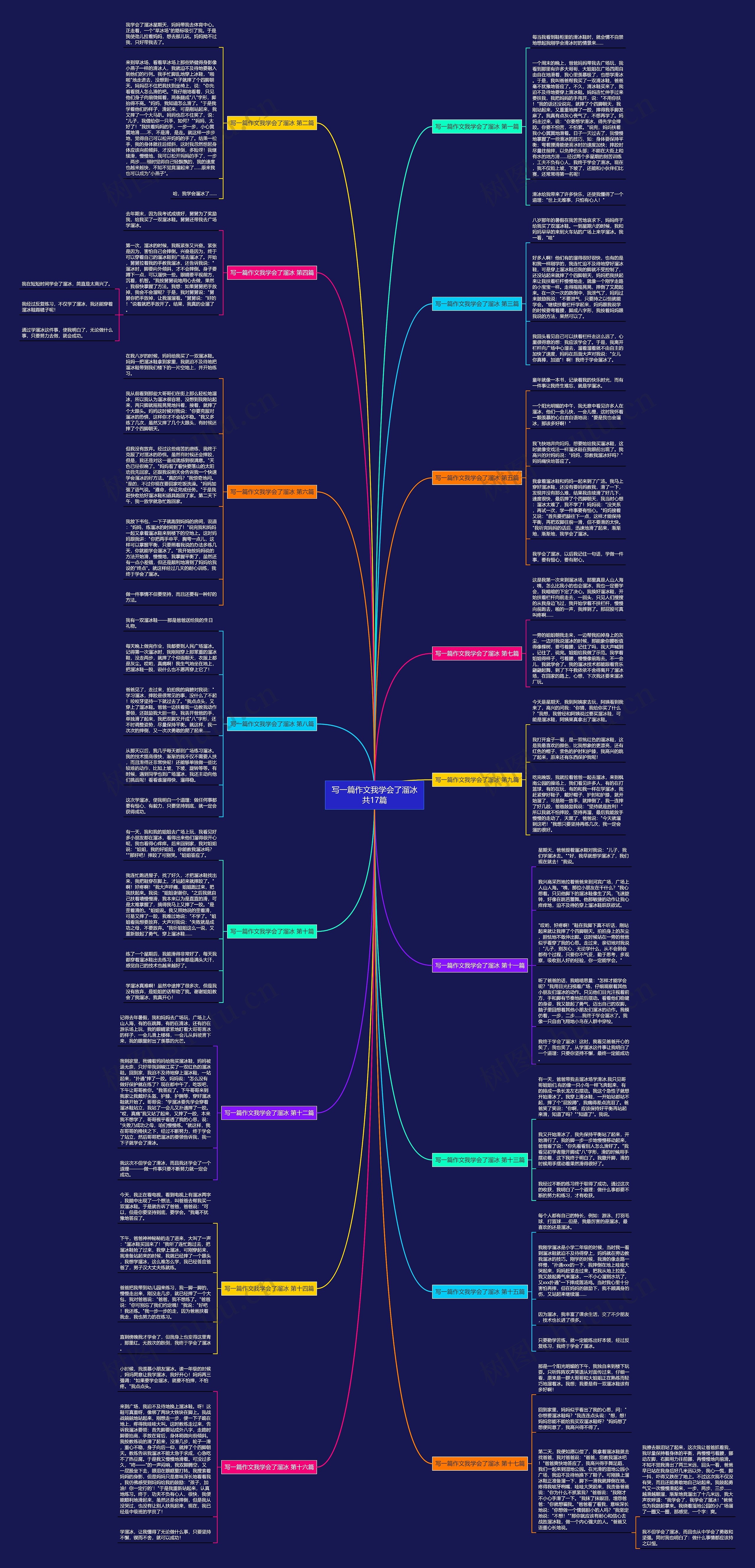 写一篇作文我学会了溜冰共17篇思维导图