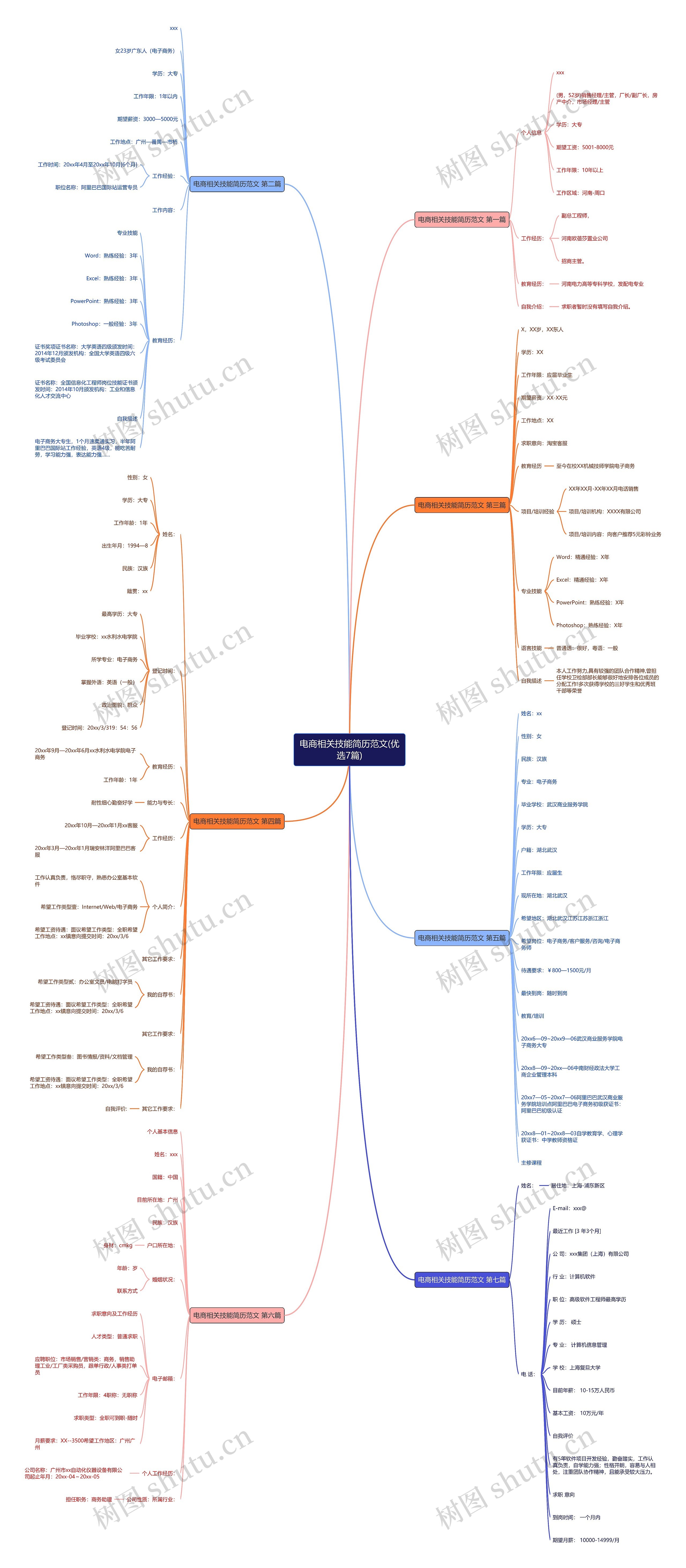 电商相关技能简历范文(优选7篇)思维导图