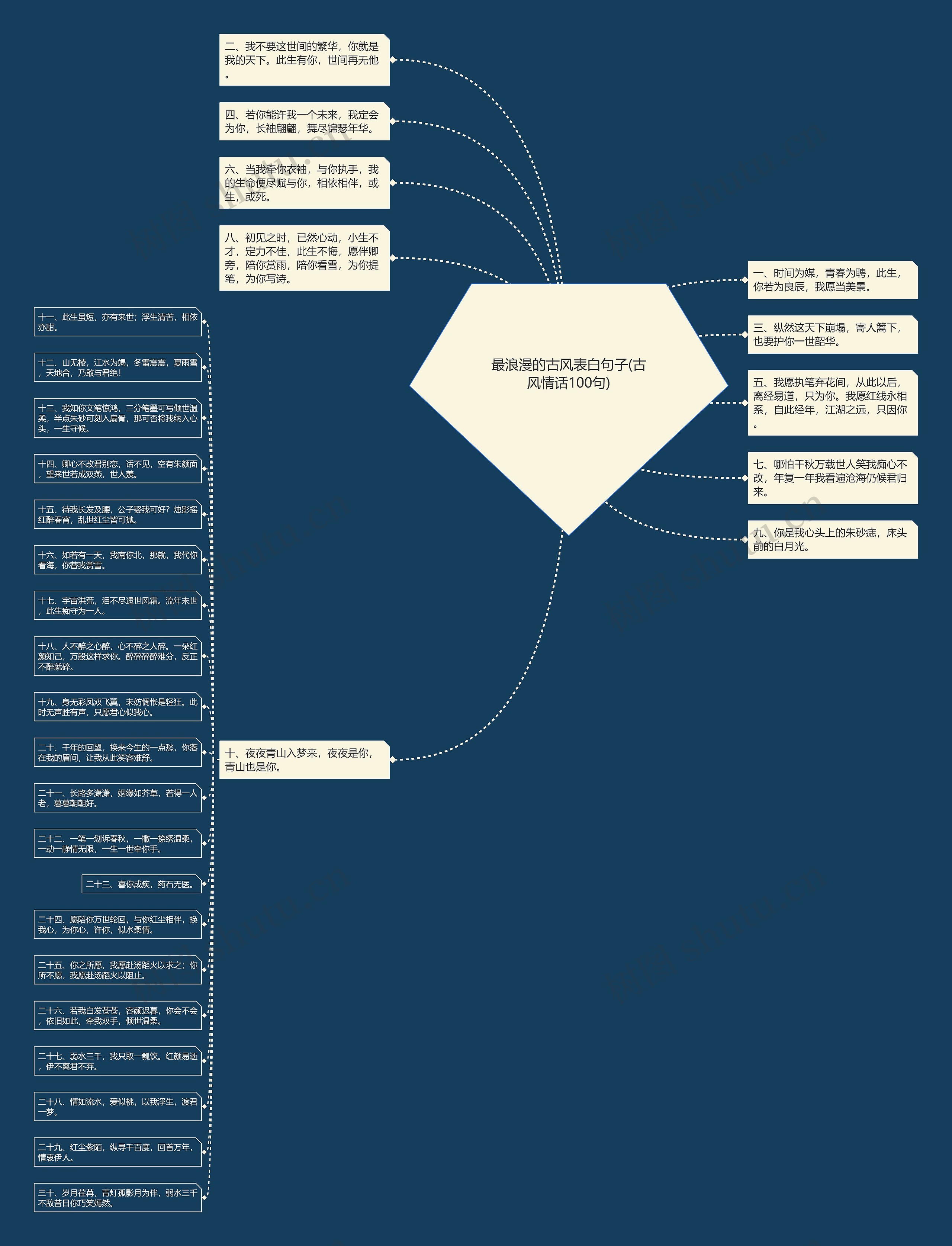 最浪漫的古风表白句子(古风情话100句)思维导图