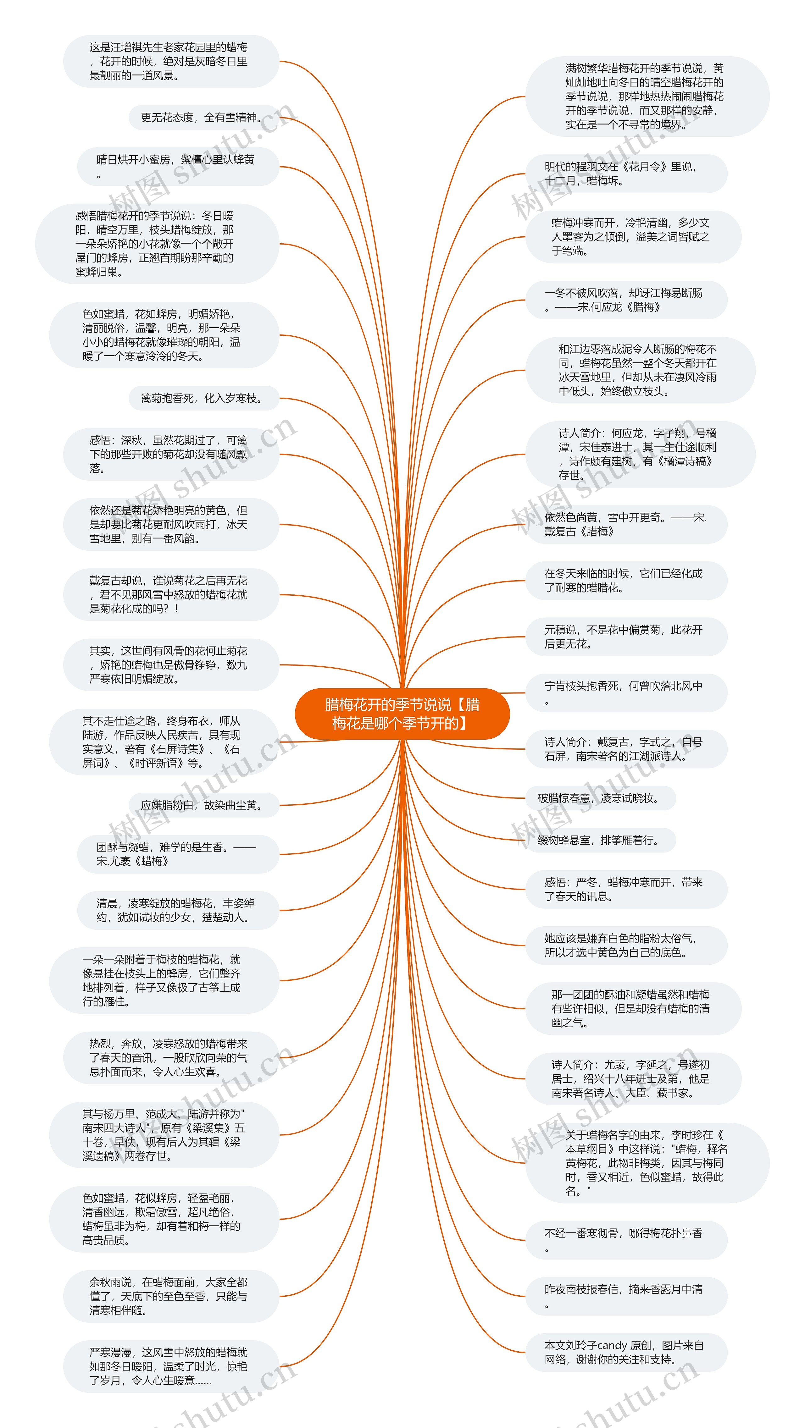 腊梅花开的季节说说【腊梅花是哪个季节开的】思维导图