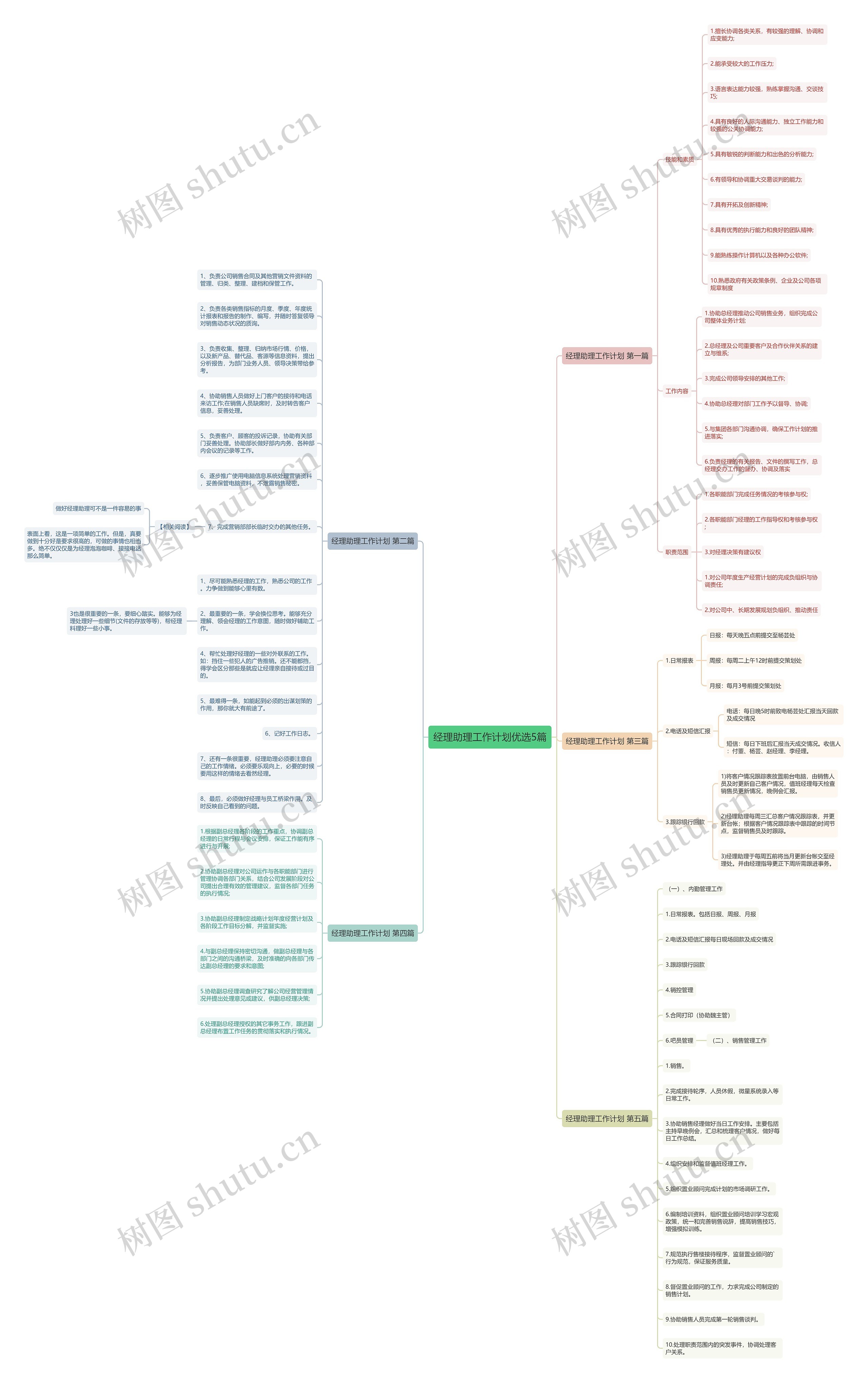经理助理工作计划优选5篇思维导图
