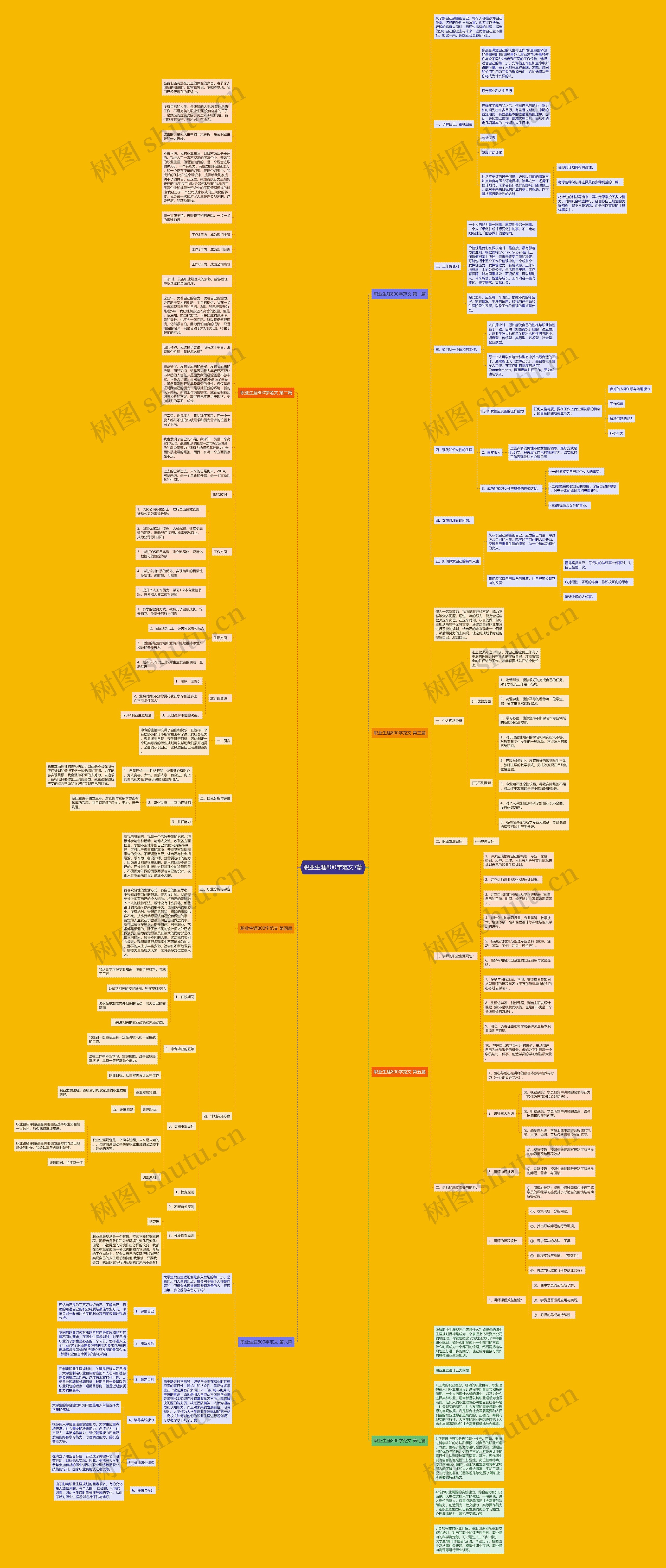 职业生涯800字范文7篇思维导图