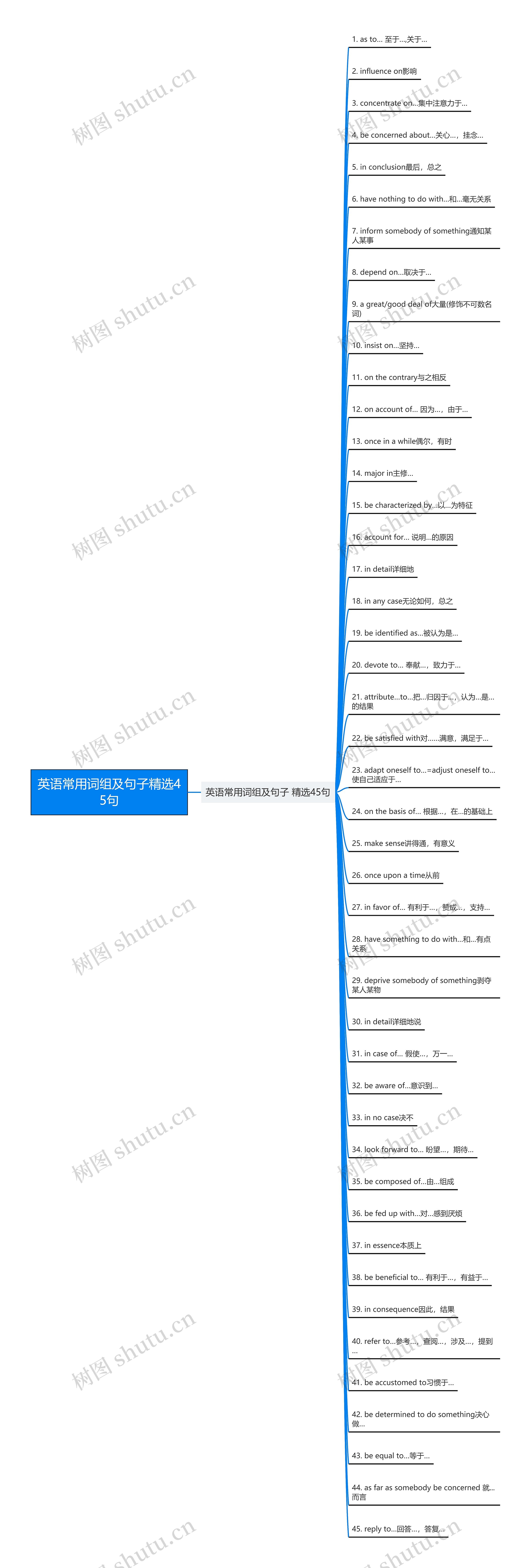 英语常用词组及句子精选45句思维导图