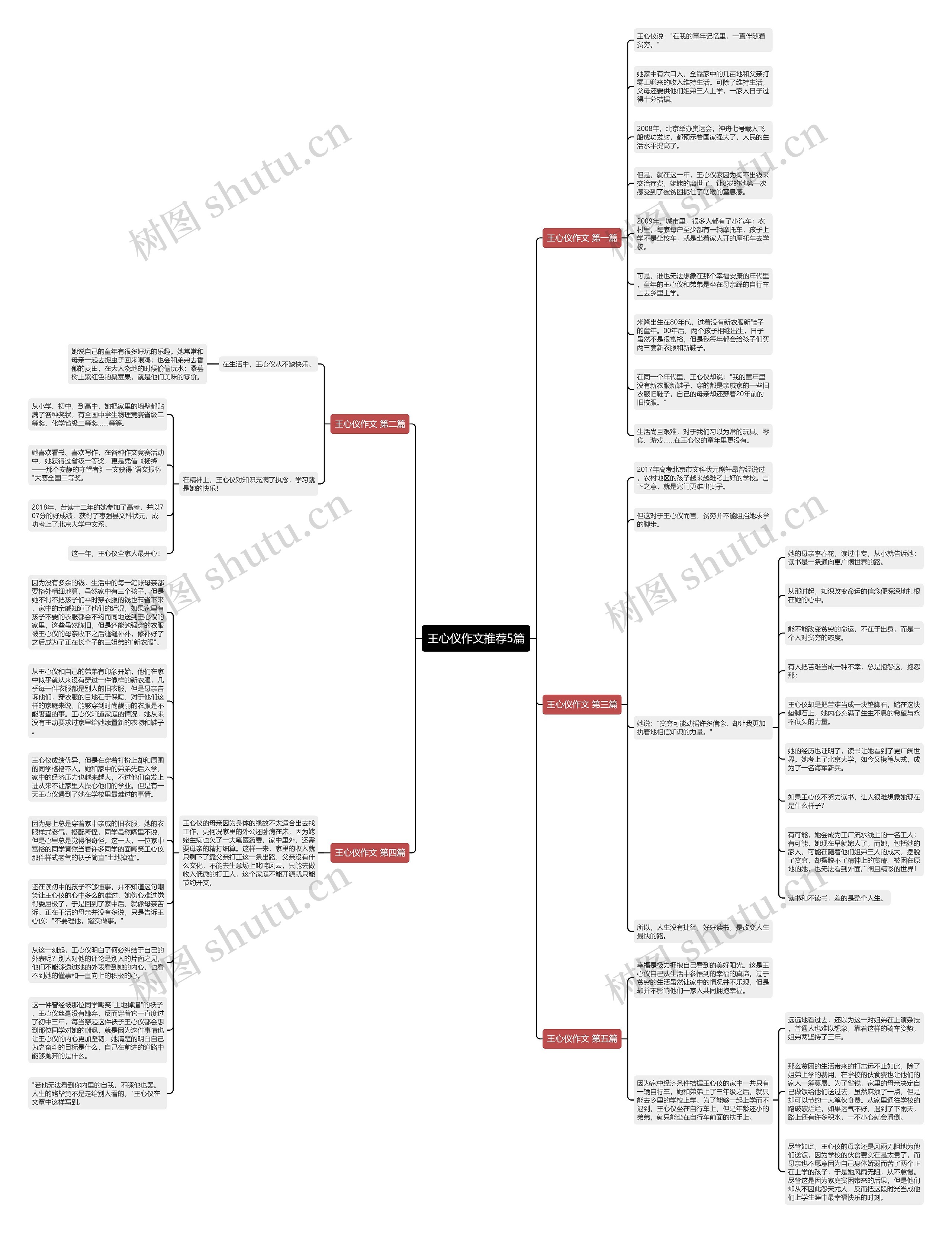 王心仪作文推荐5篇思维导图高清图 王心仪作文推荐5篇思维导图