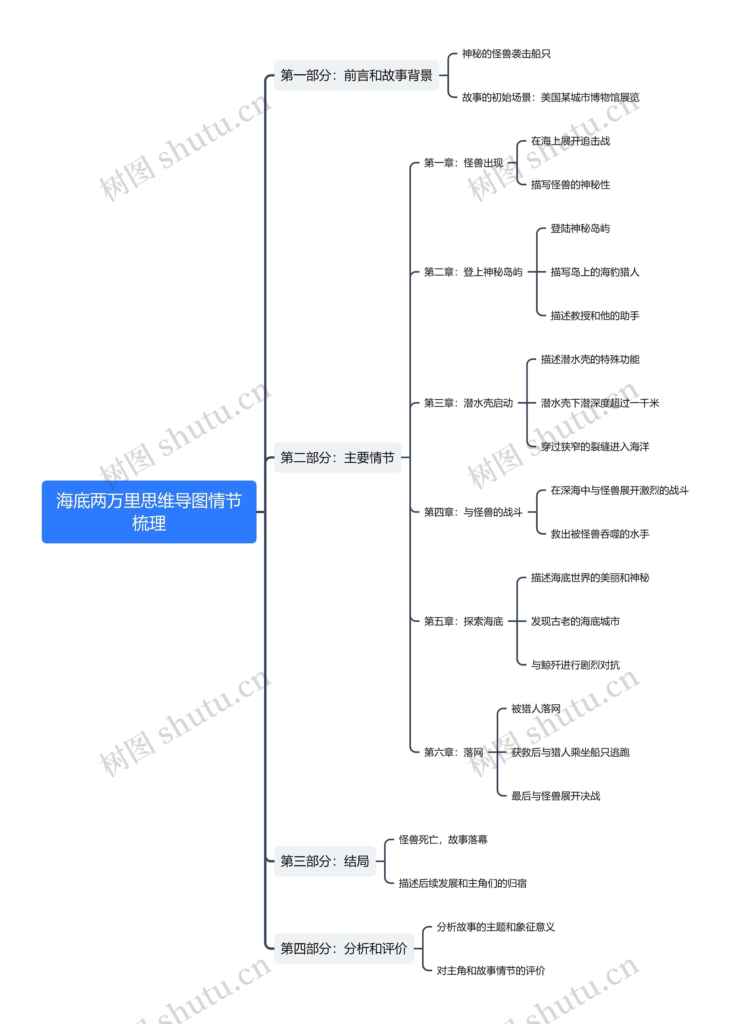 海底两万里思维导图情节梳理