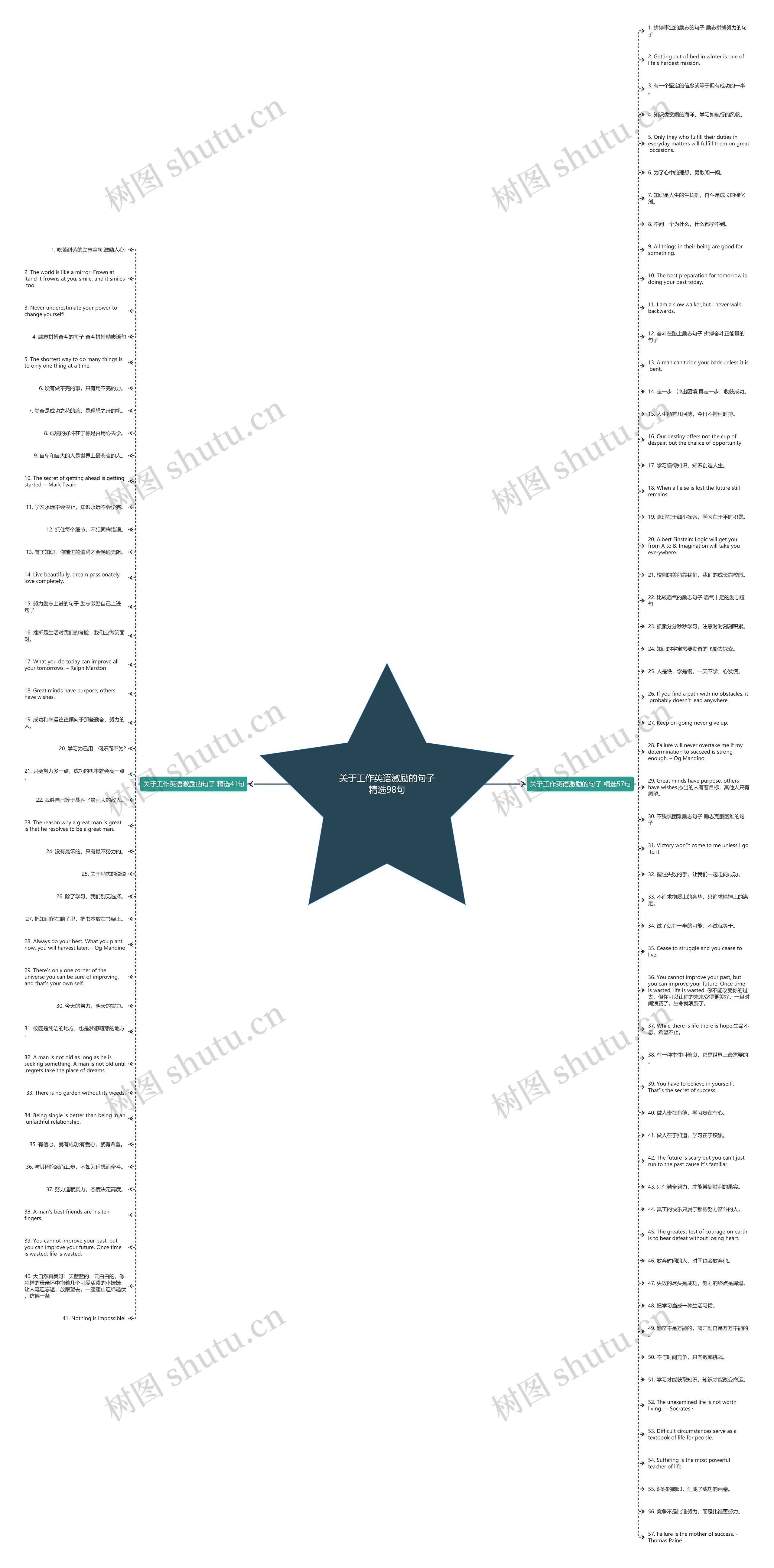 关于工作英语激励的句子精选98句思维导图