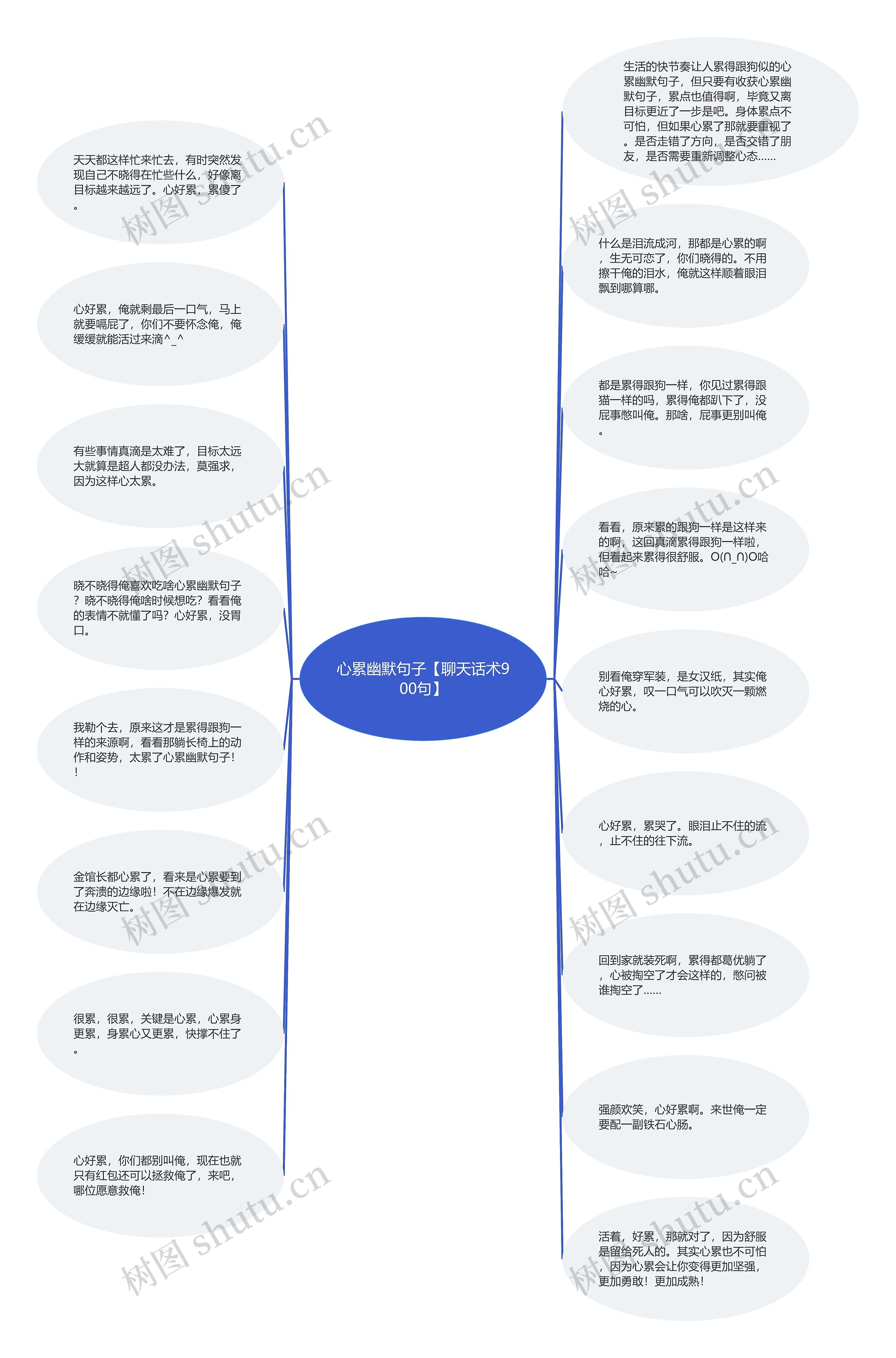 心累幽默句子【聊天话术900句】思维导图