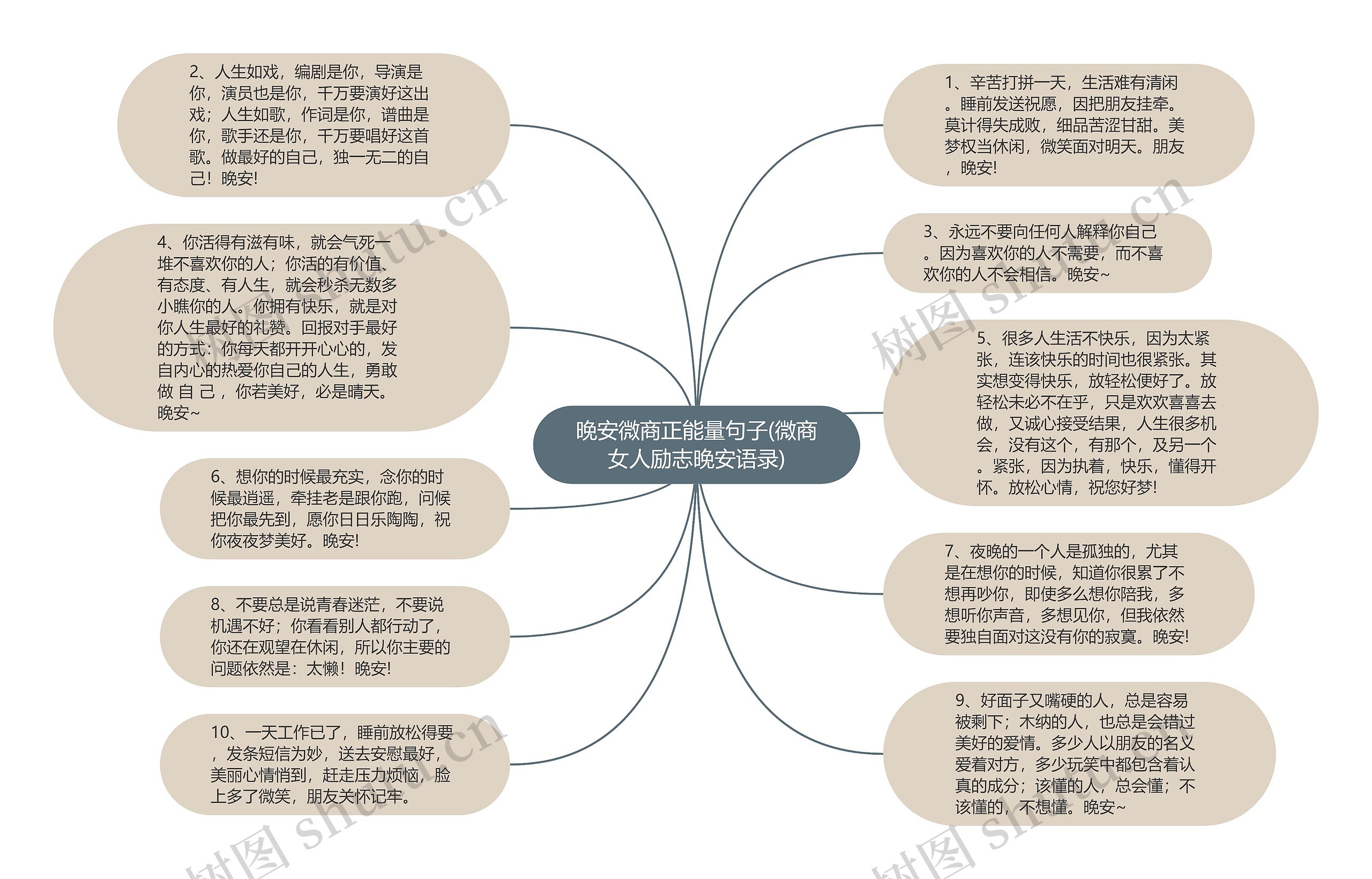 晚安微商正能量句子(微商女人励志晚安语录)思维导图