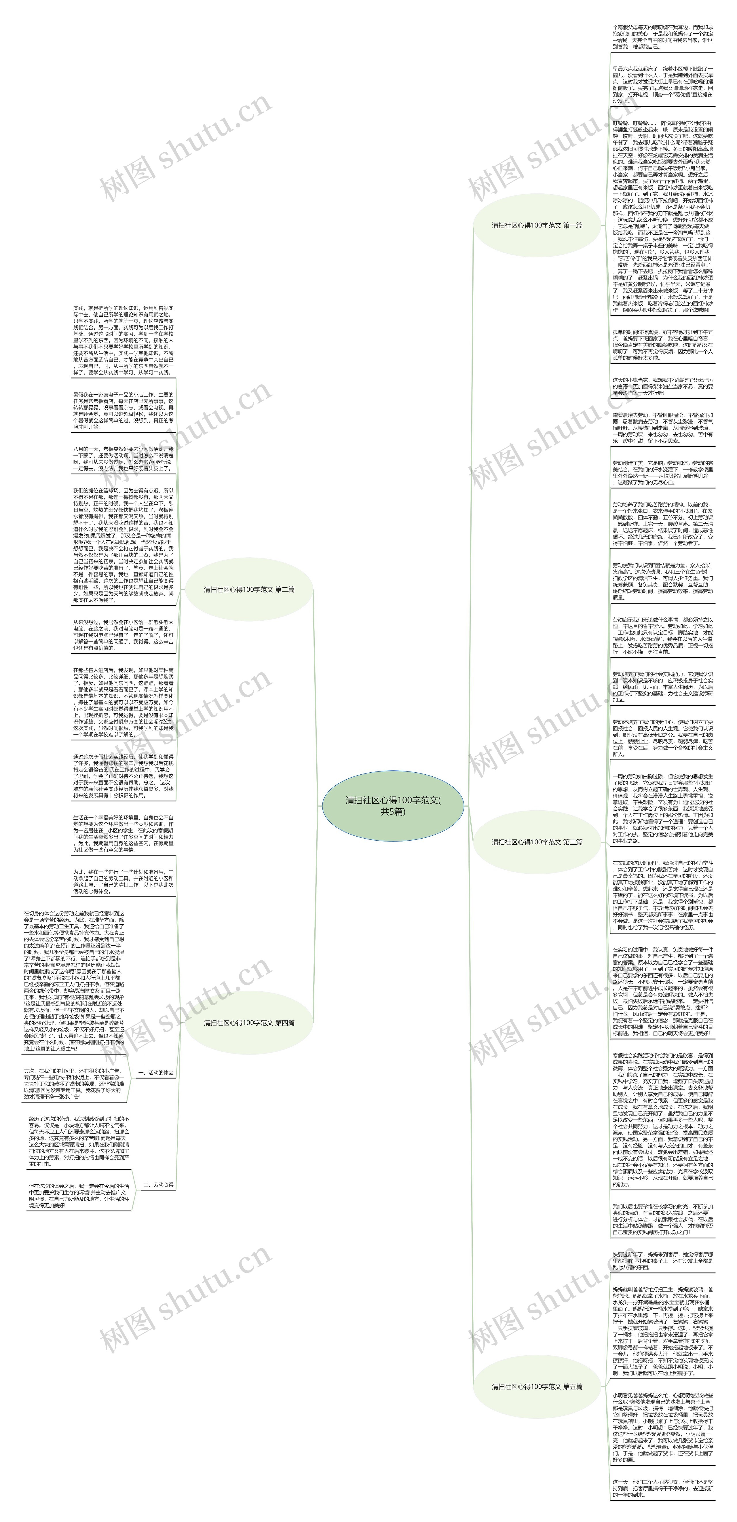 清扫社区心得100字范文(共5篇)思维导图