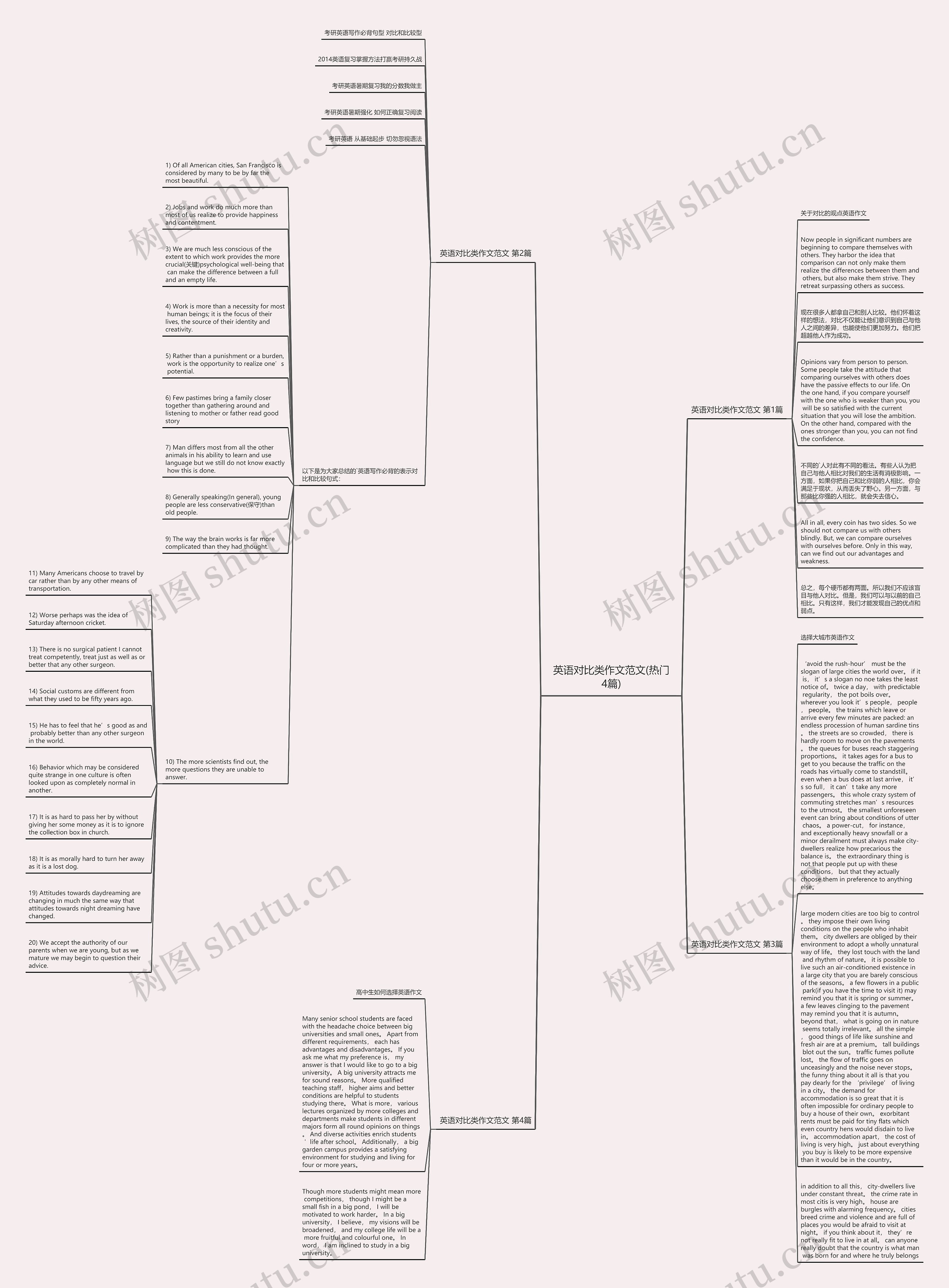 英语对比类作文范文(热门4篇)思维导图