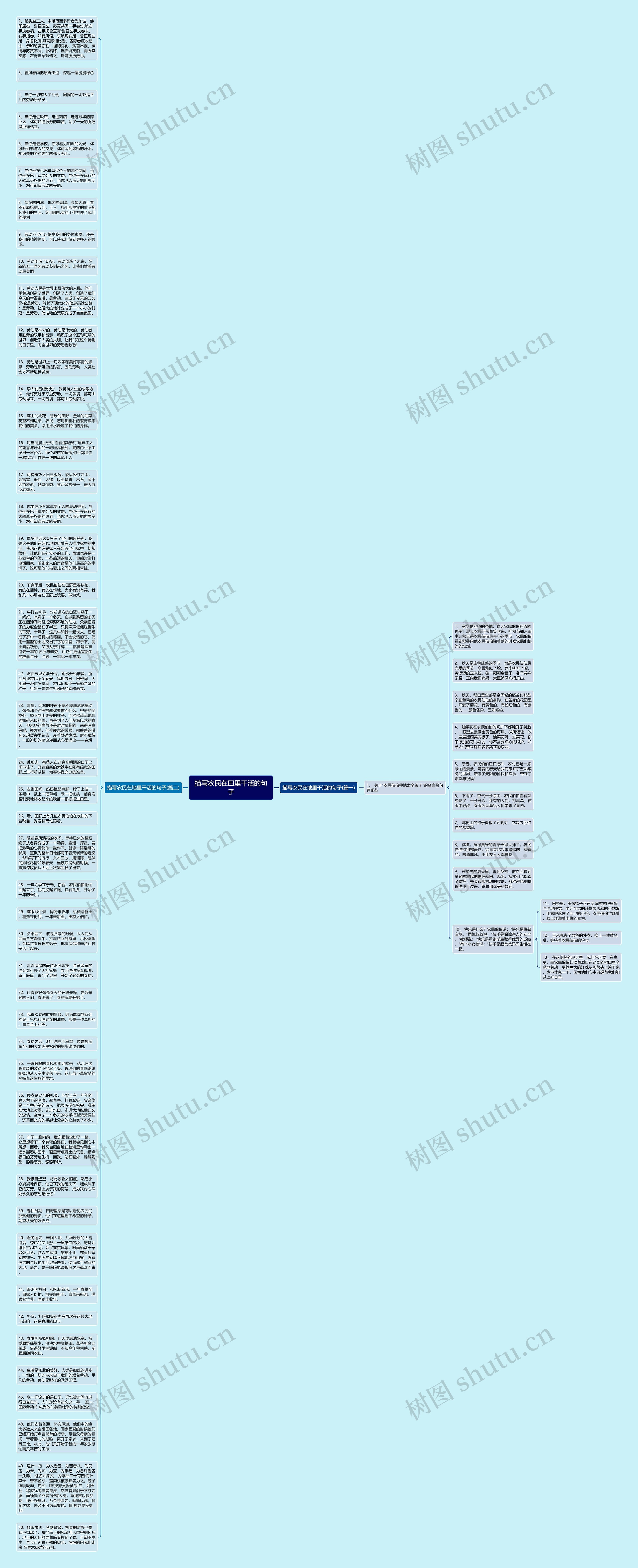 描写农民在田里干活的句子思维导图