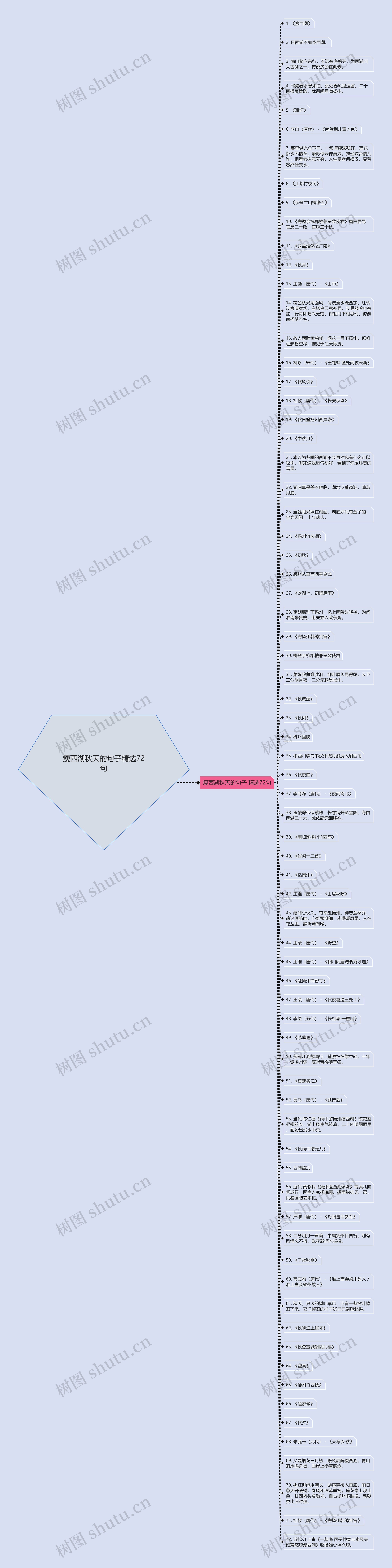 瘦西湖秋天的句子精选72句思维导图