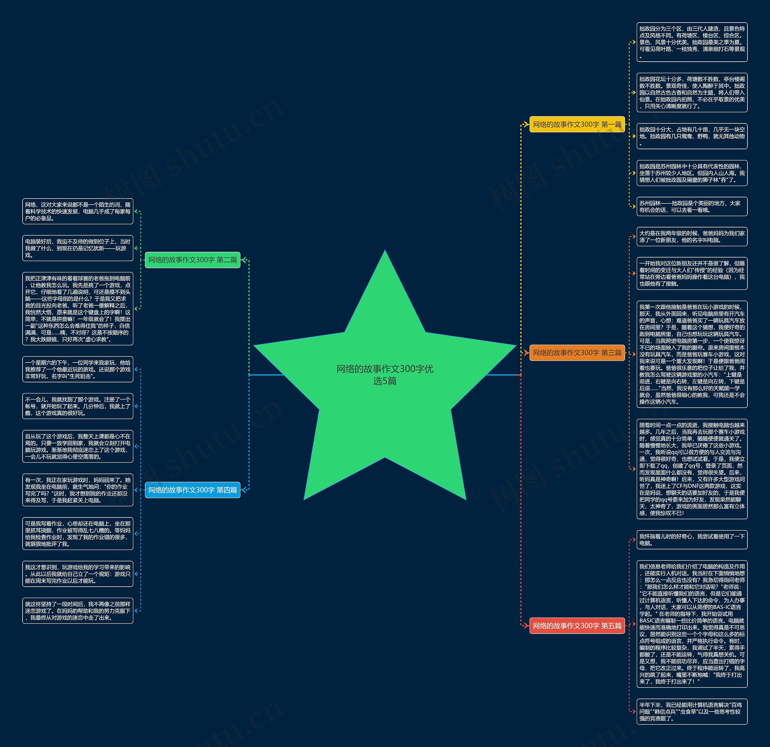 网络的故事作文300字优选5篇思维导图