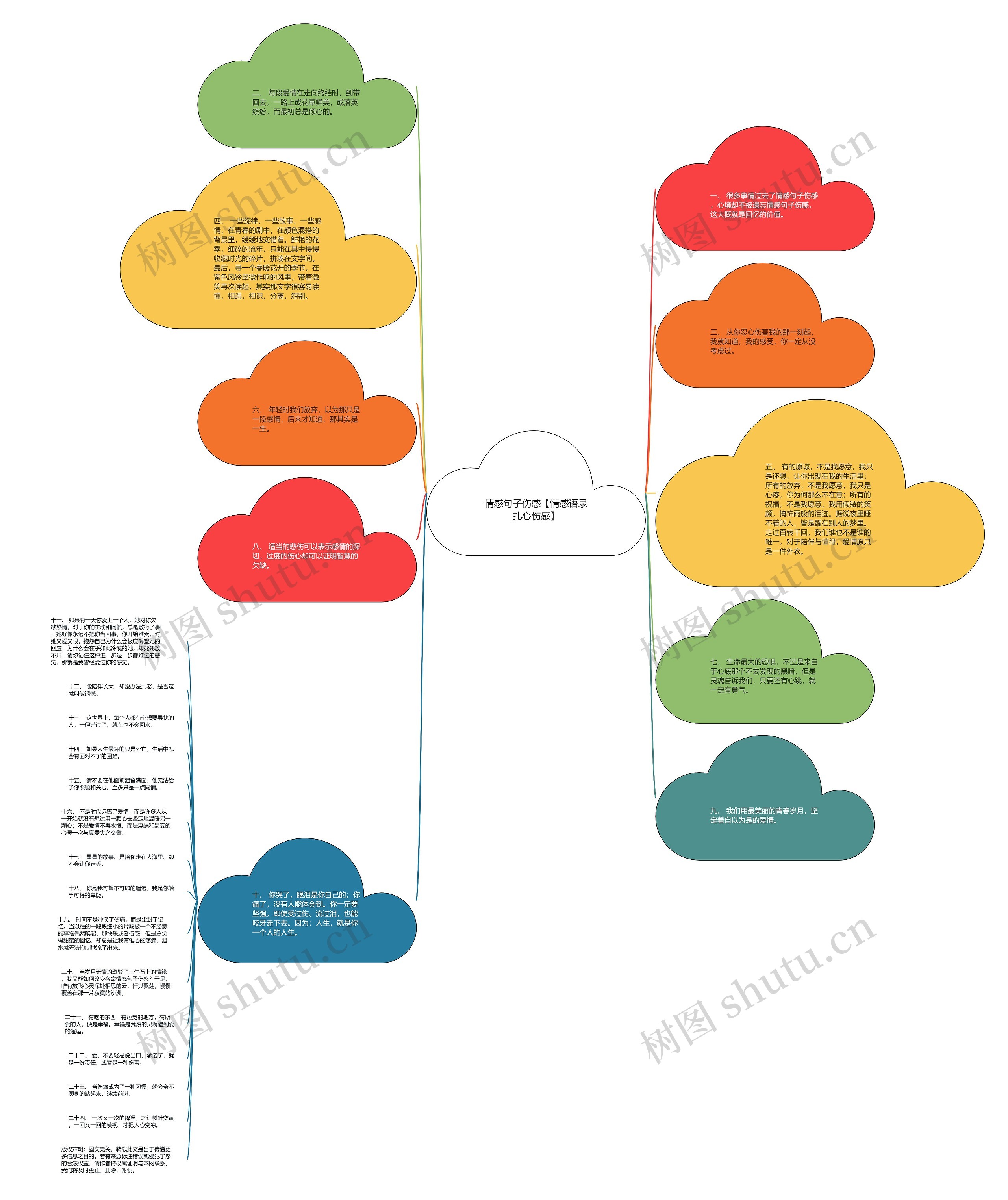 情感句子伤感【情感语录扎心伤感】思维导图