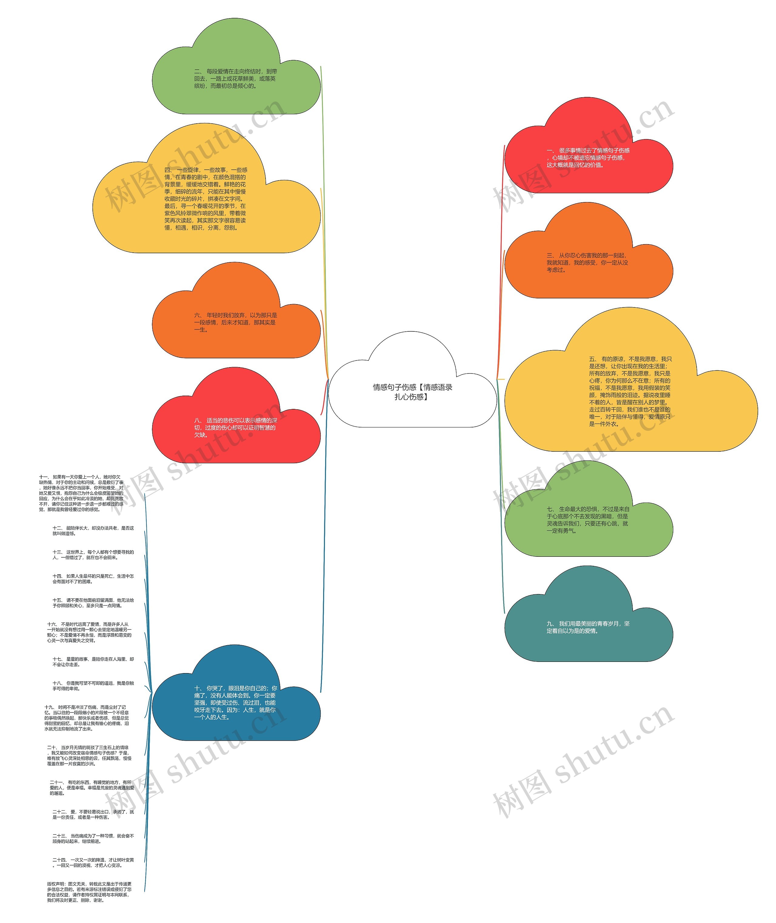 情感句子伤感【情感语录扎心伤感】思维导图高清图 情感句子伤感【情感语录扎心伤感】思维导图