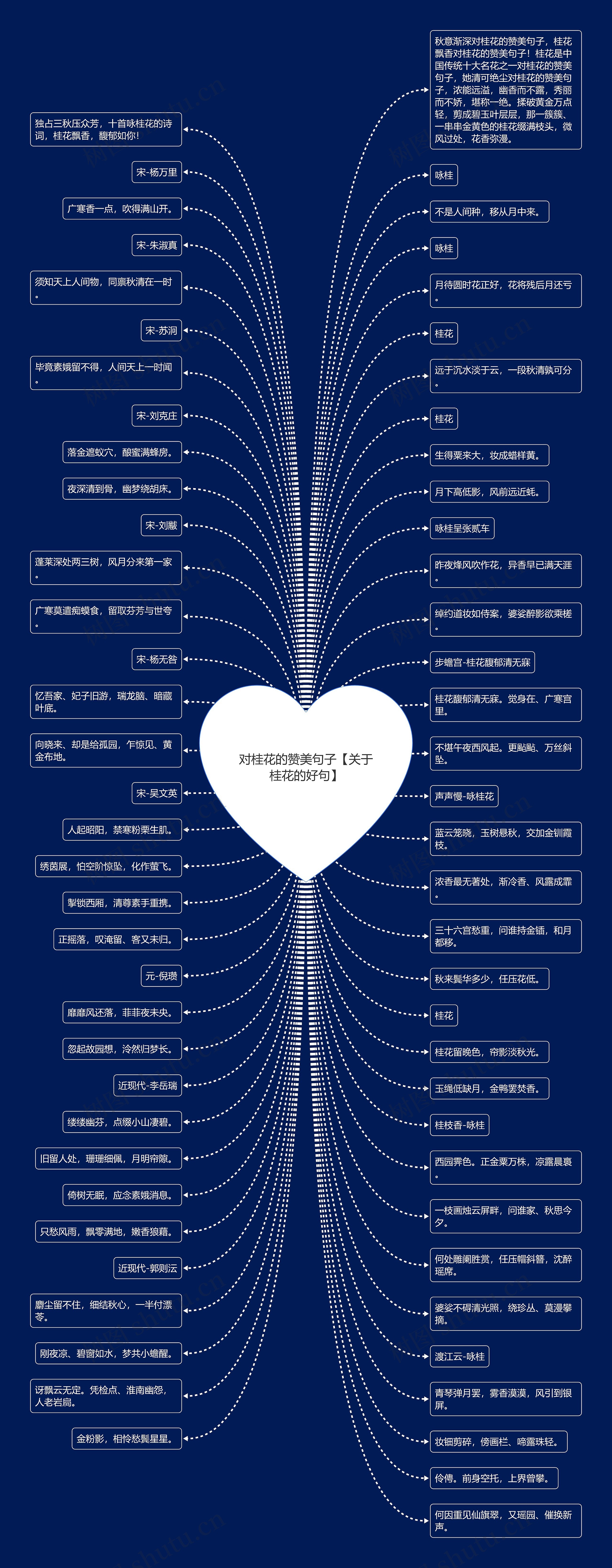 对桂花的赞美句子【关于桂花的好句】思维导图