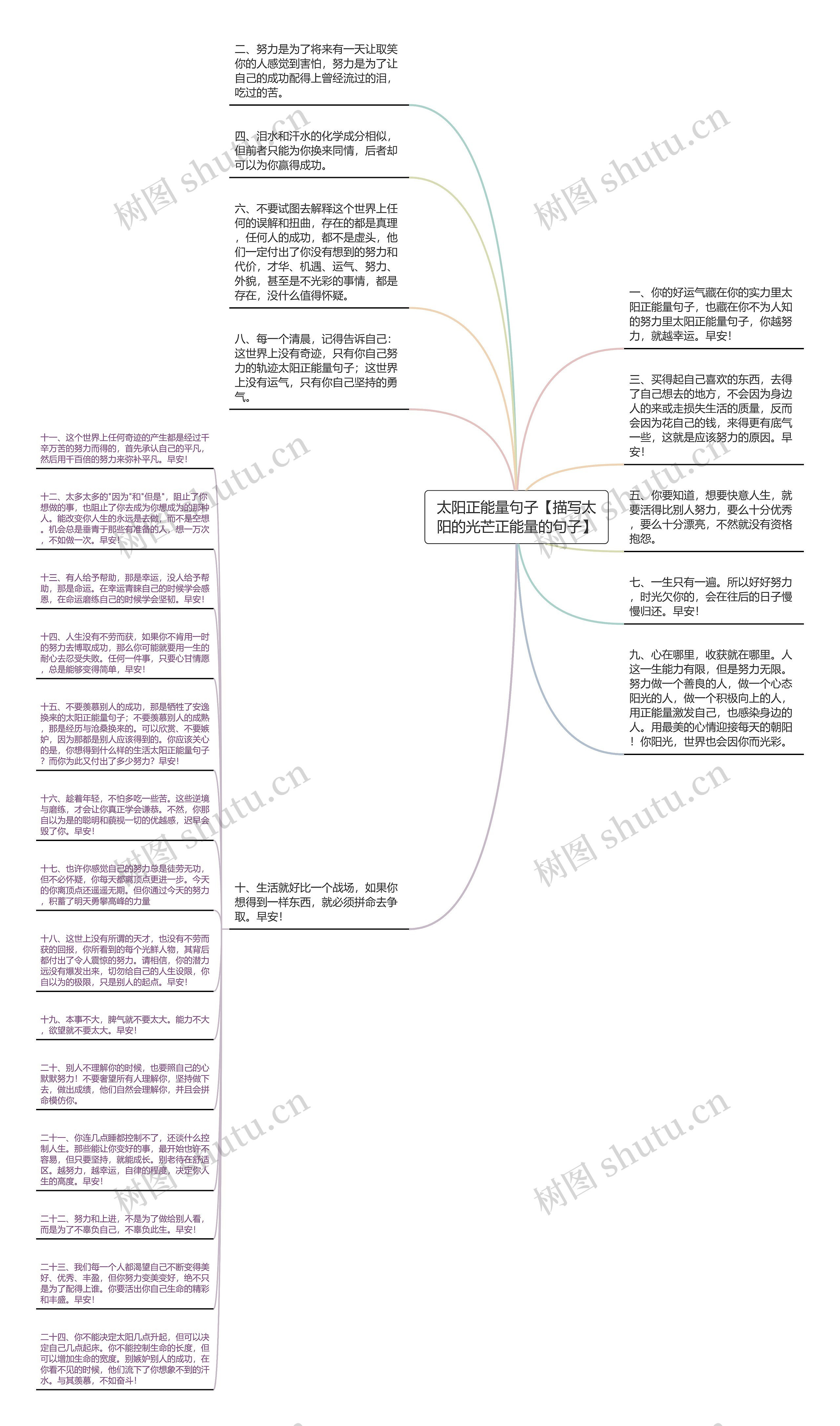 太阳正能量句子【描写太阳的光芒正能量的句子】思维导图