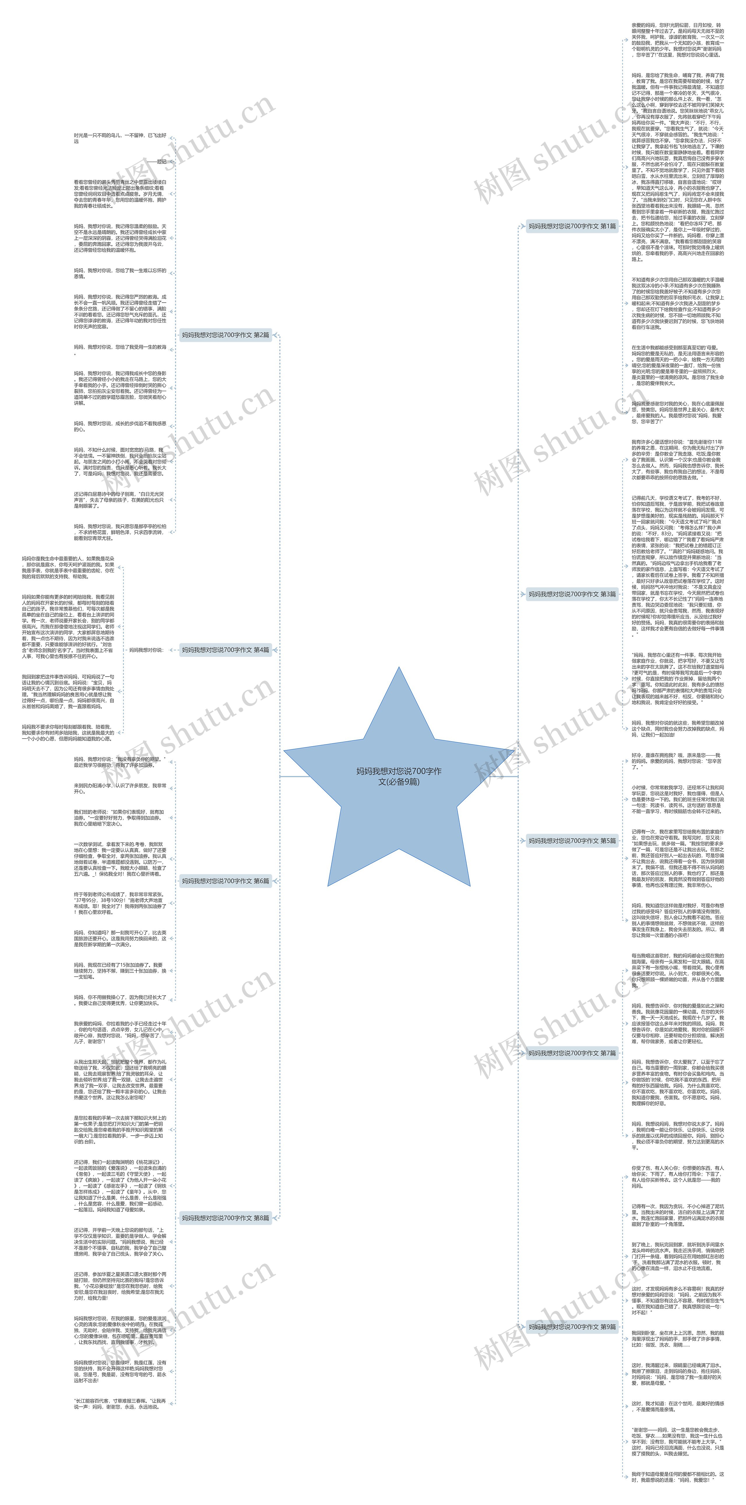 妈妈我想对您说700字作文(必备9篇)思维导图