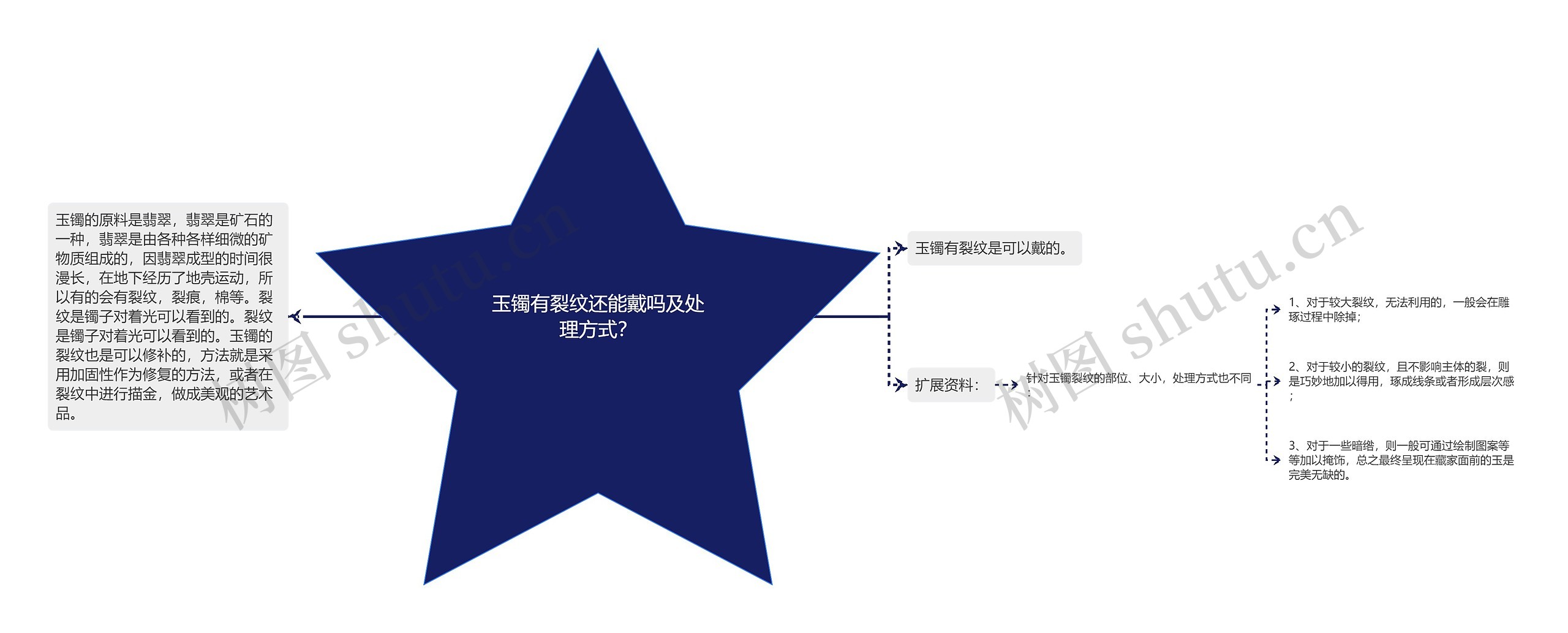 玉镯有裂纹还能戴吗及处理方式？思维导图