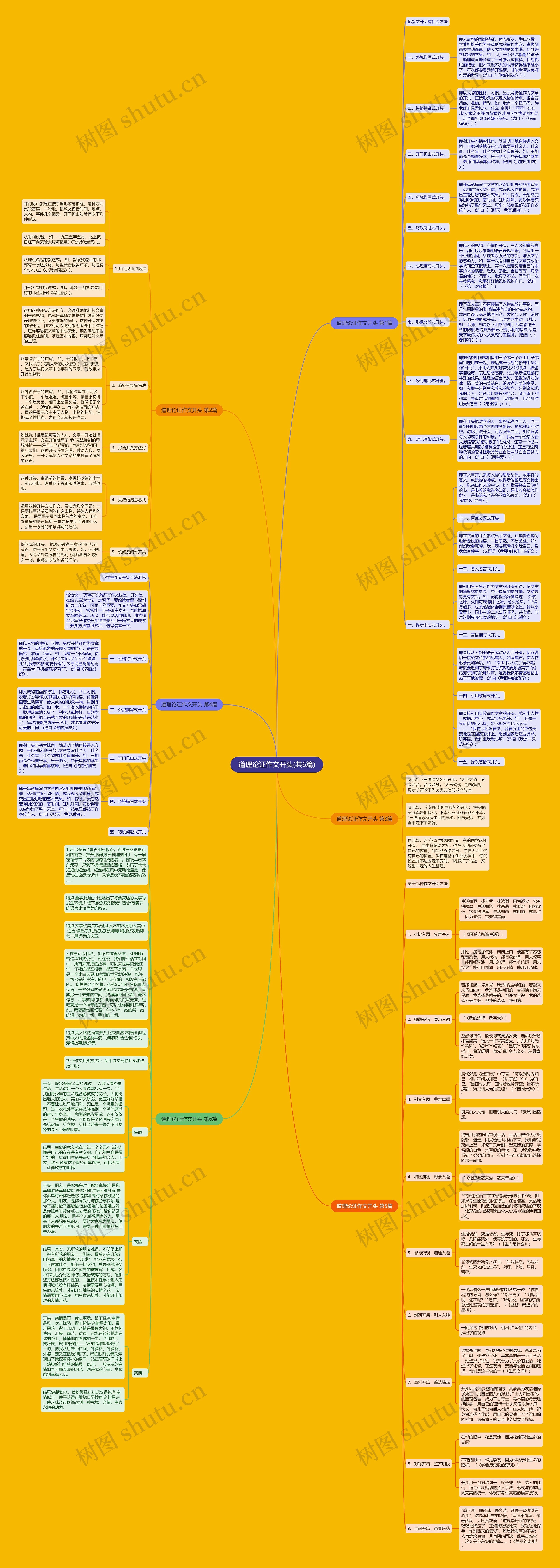 道理论证作文开头(共6篇)思维导图