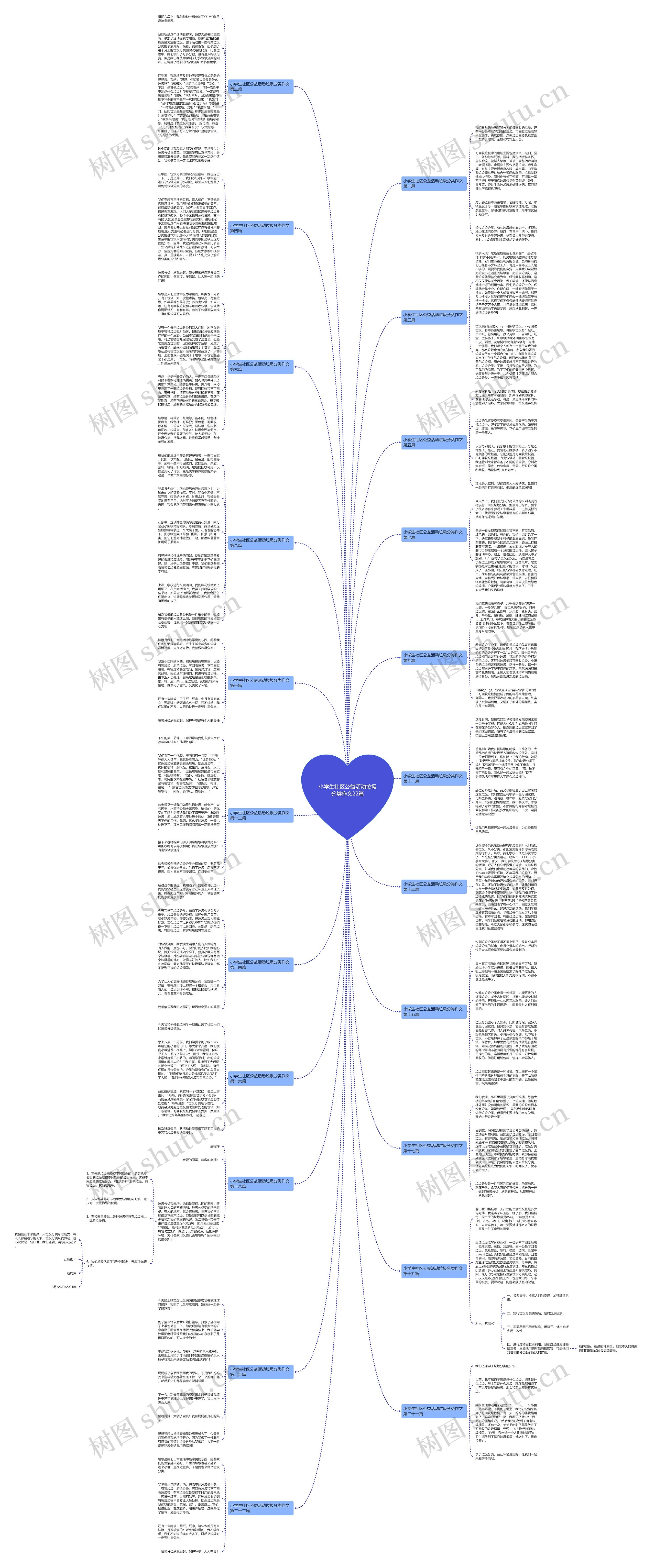 小学生社区公益活动垃圾分类作文22篇思维导图