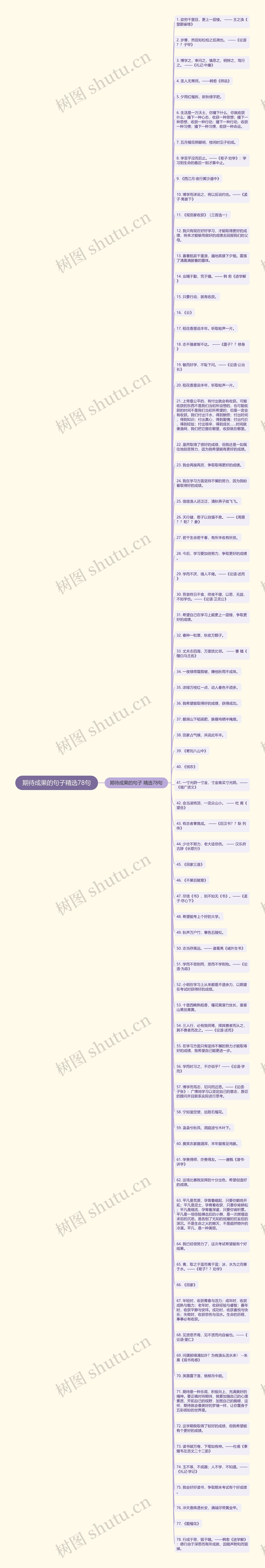 期待成果的句子精选78句思维导图