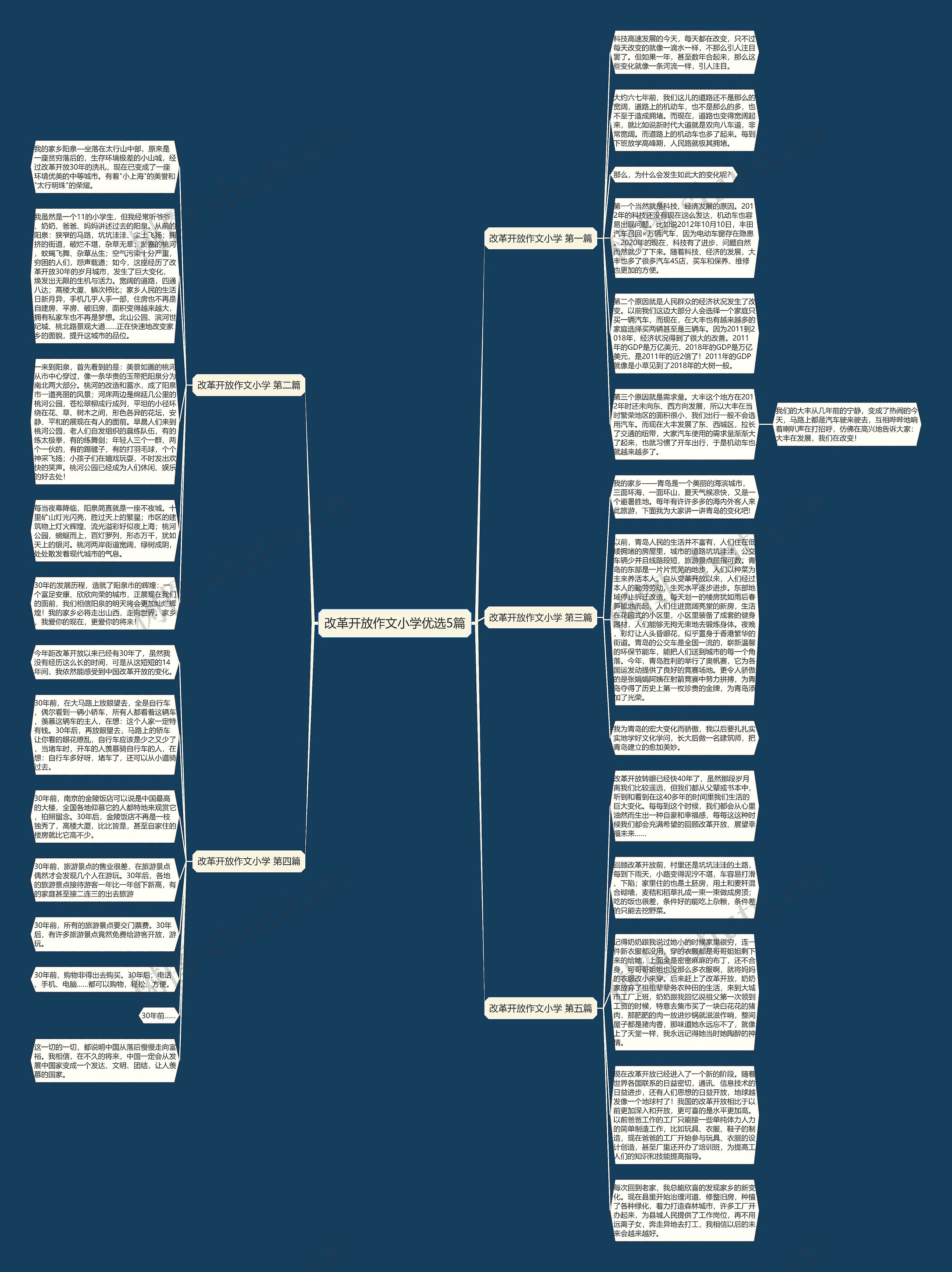 改革开放作文小学优选5篇思维导图