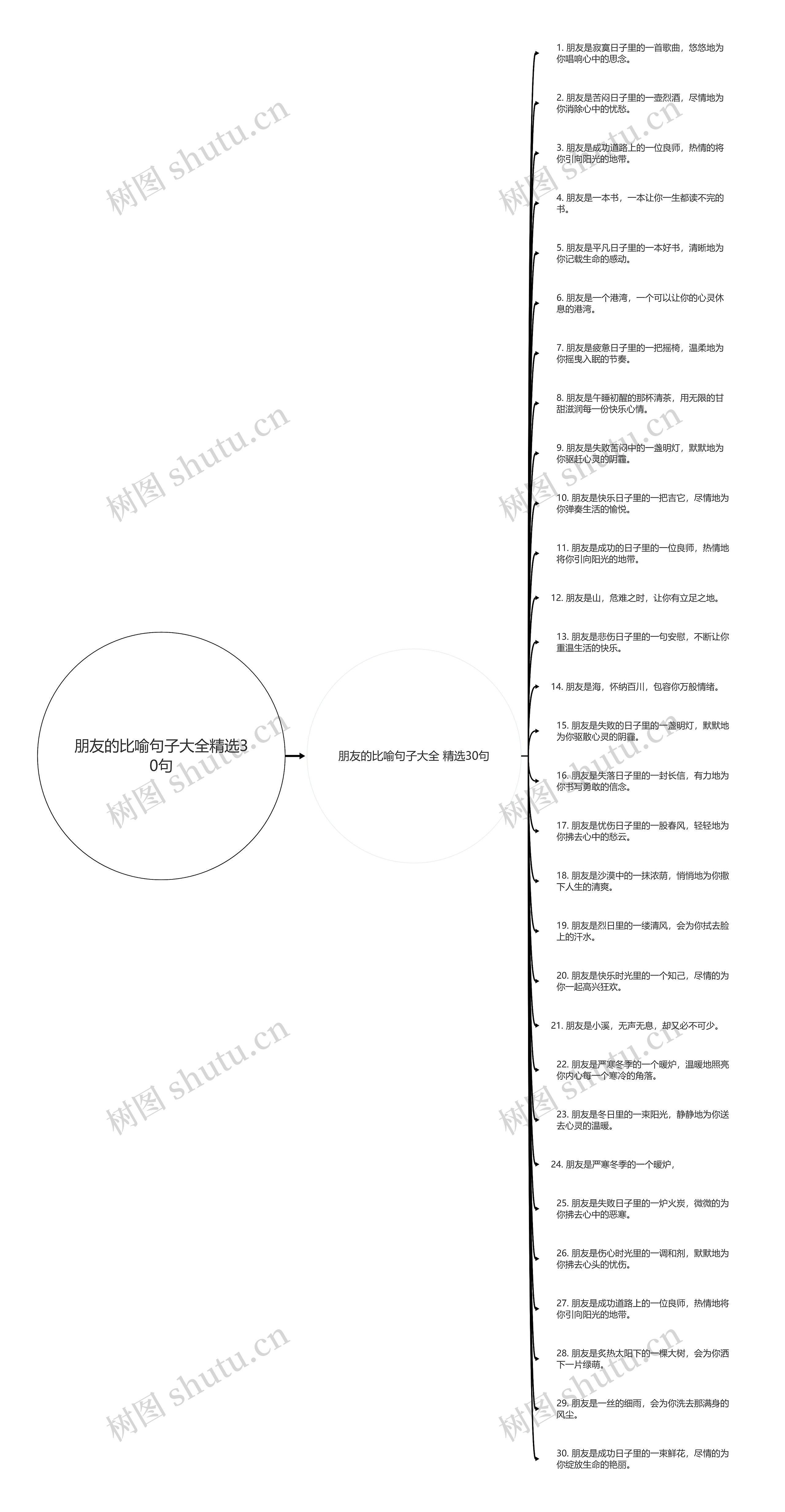 朋友的比喻句子大全精选30句思维导图