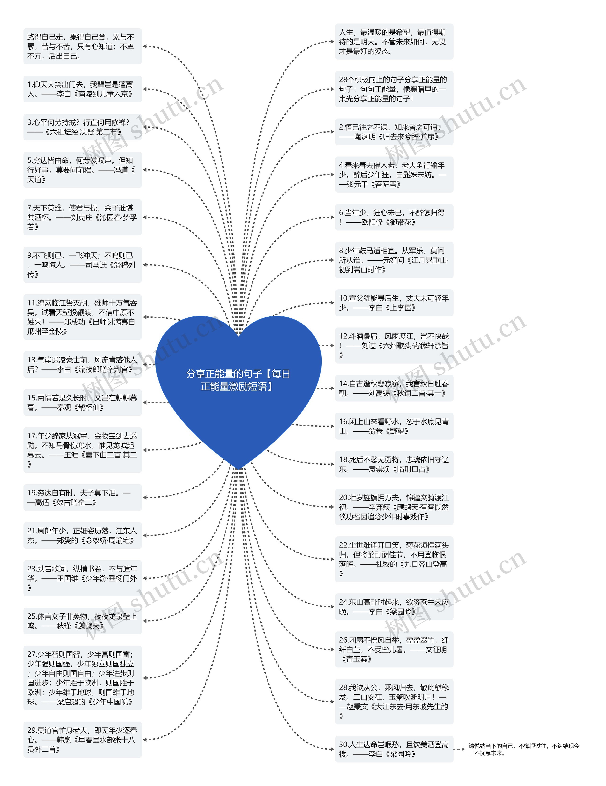 分享正能量的句子【每日正能量激励短语】思维导图