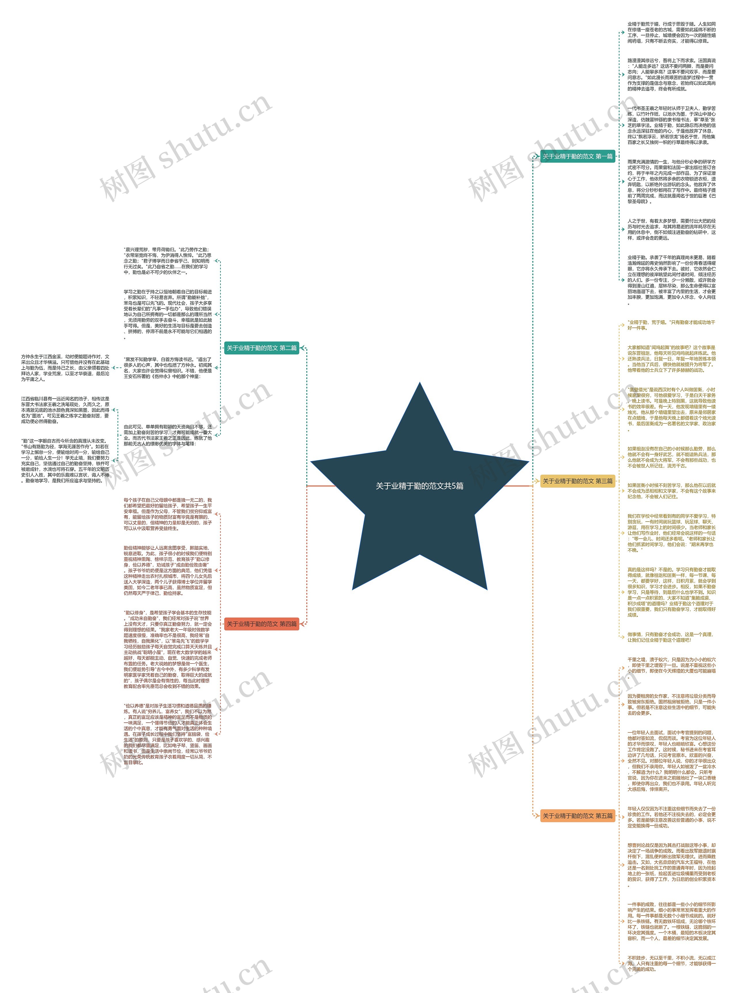 关于业精于勤的范文共5篇思维导图