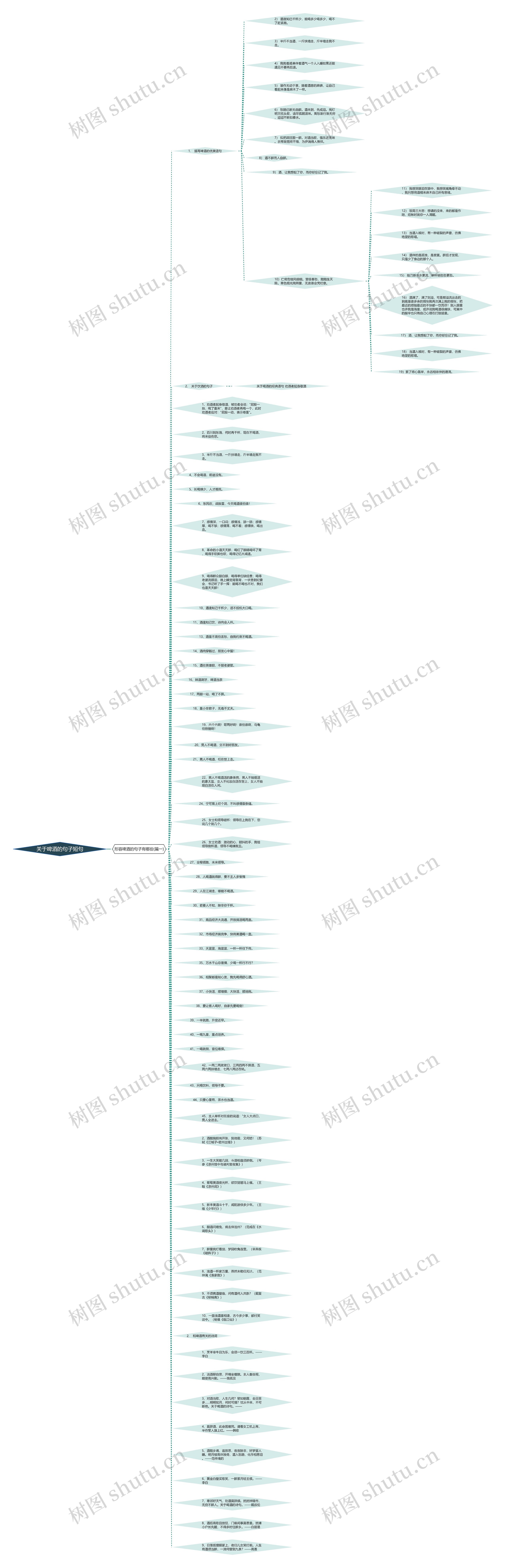 关于啤酒的句子短句思维导图