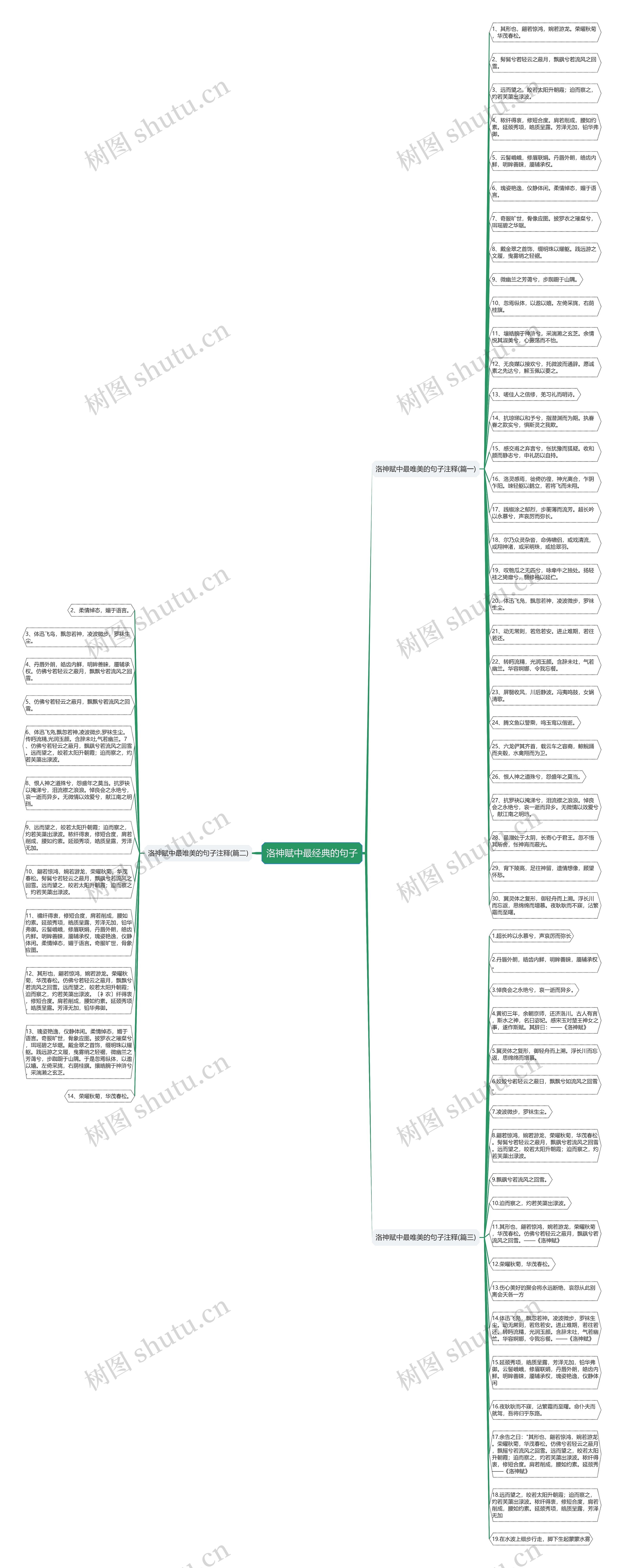 洛神赋中最经典的句子思维导图