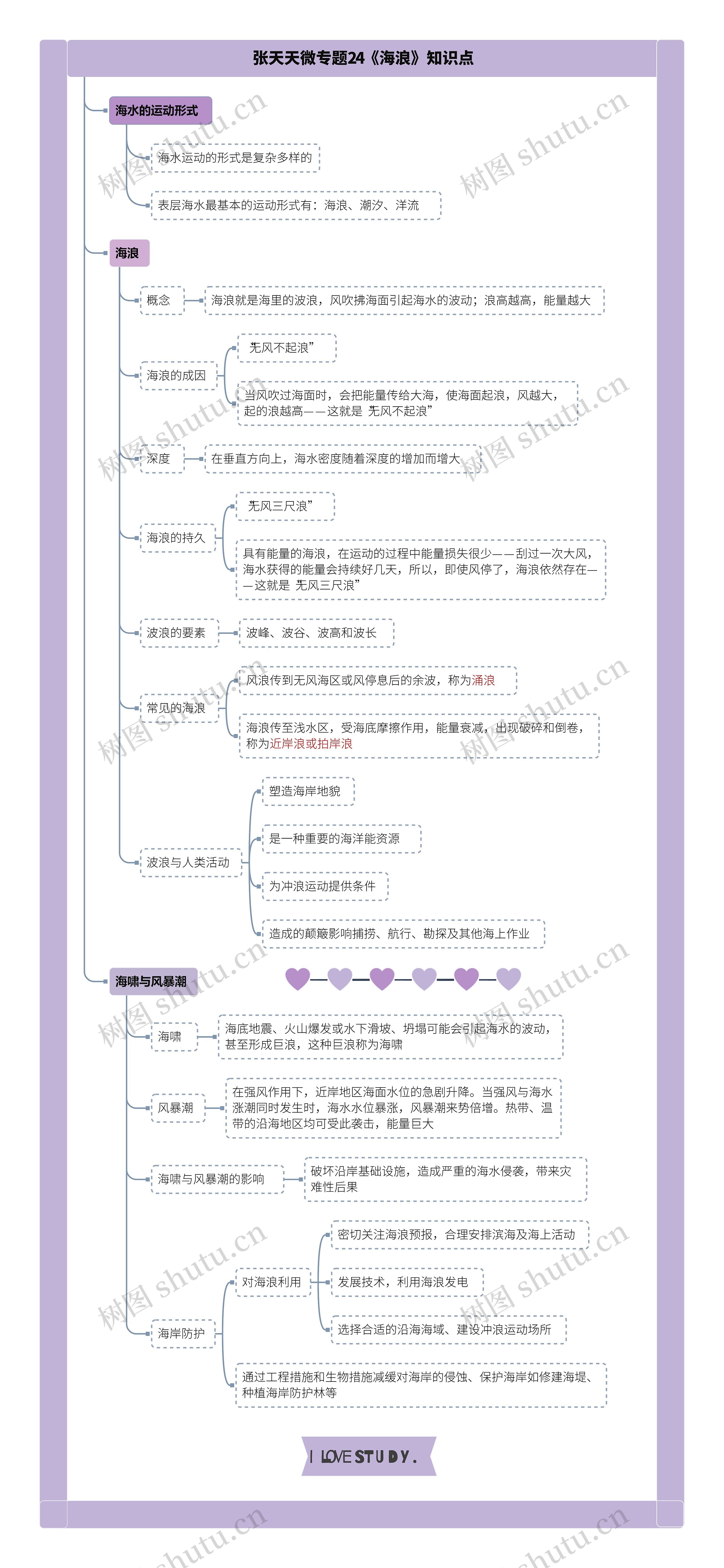张天天微专题24《海浪》知识点思维导图高清图 张天天微专题24《海浪》知识点思维导图