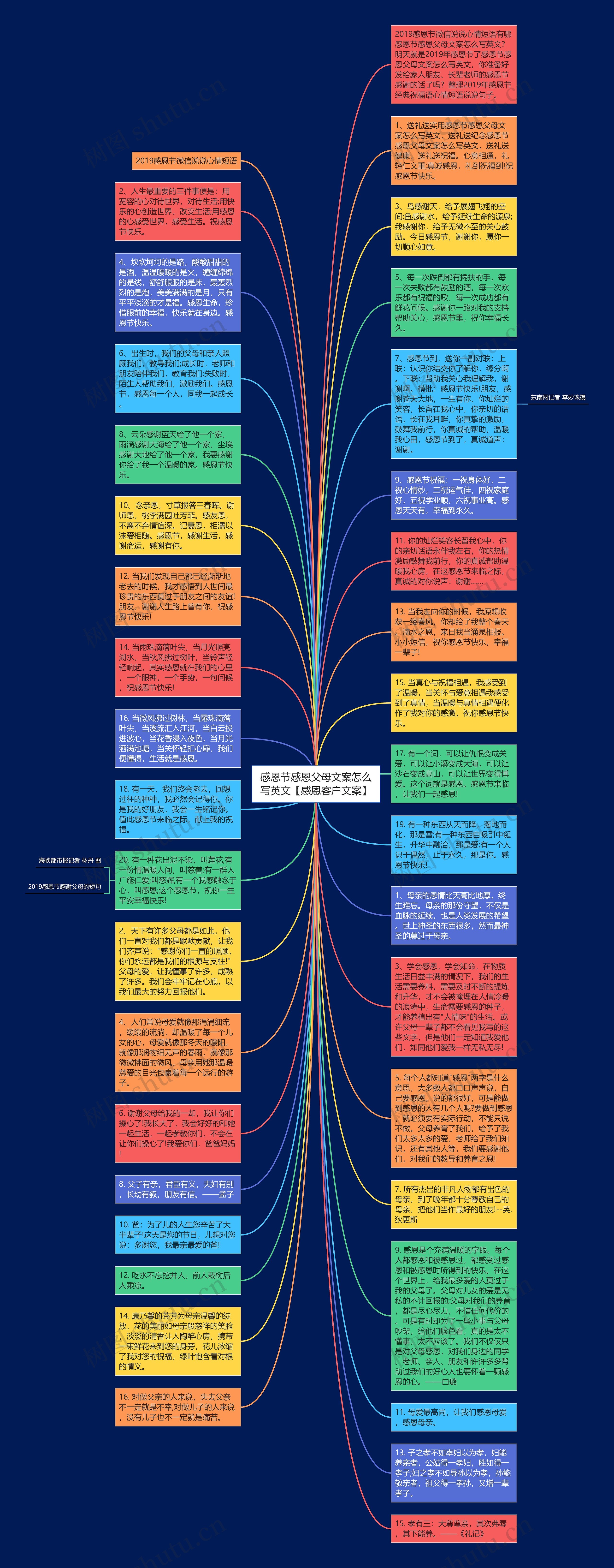 感恩节感恩父母文案怎么写英文【感恩客户文案】思维导图