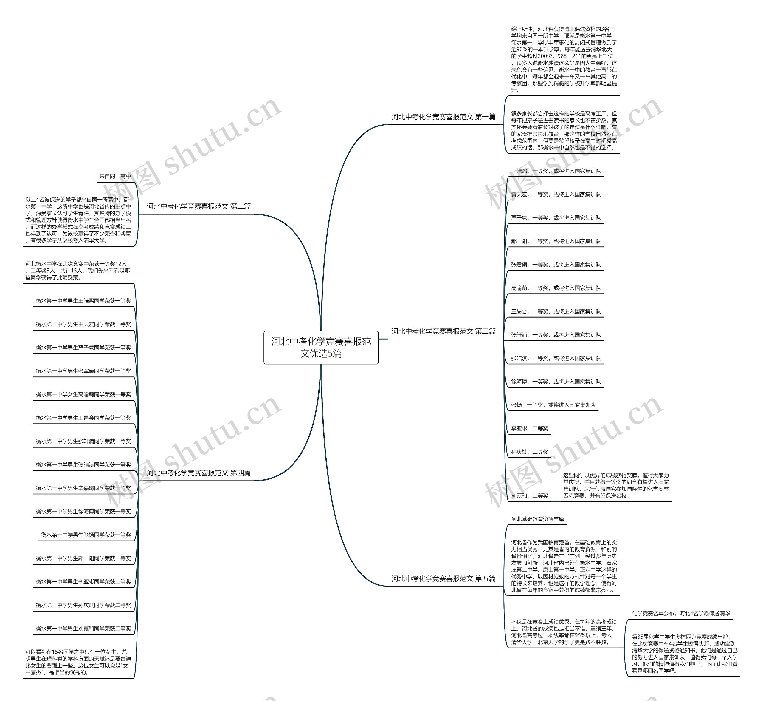 河北中考化学竞赛喜报范文优选5篇思维导图