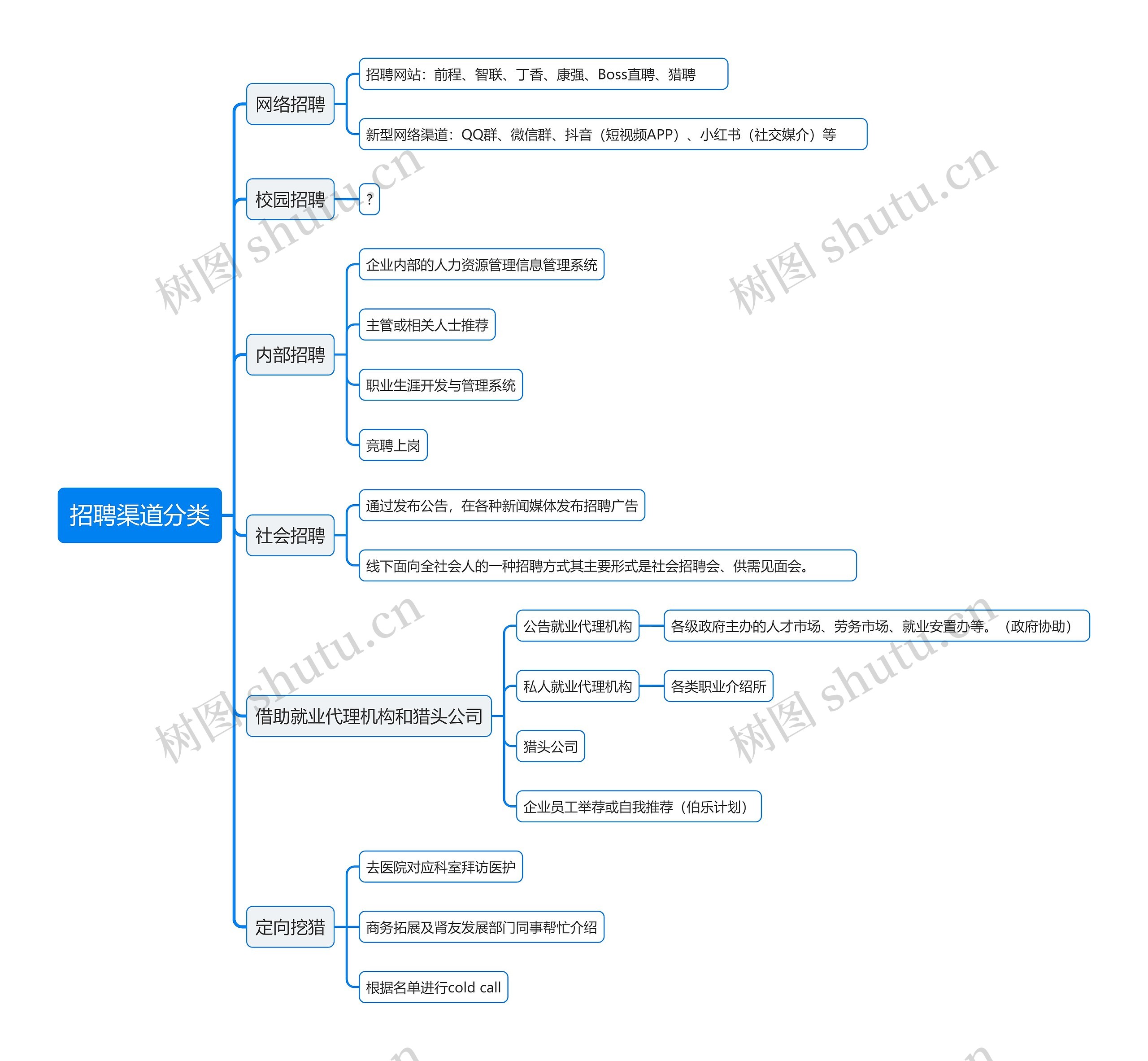 招聘渠道分类思维导图高清图 招聘渠道分类思维导图